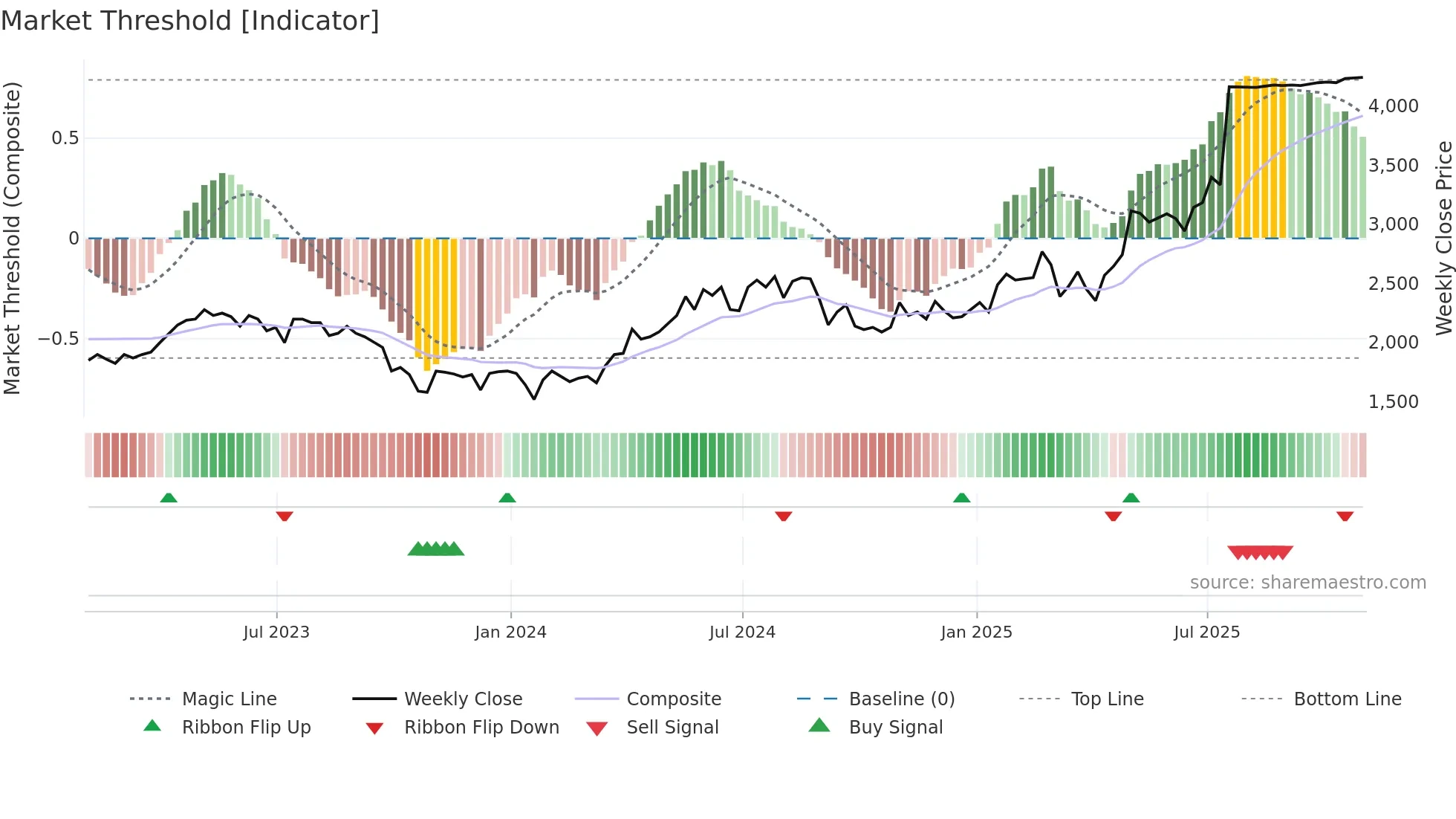 ALPH weekly Market Threshold chart