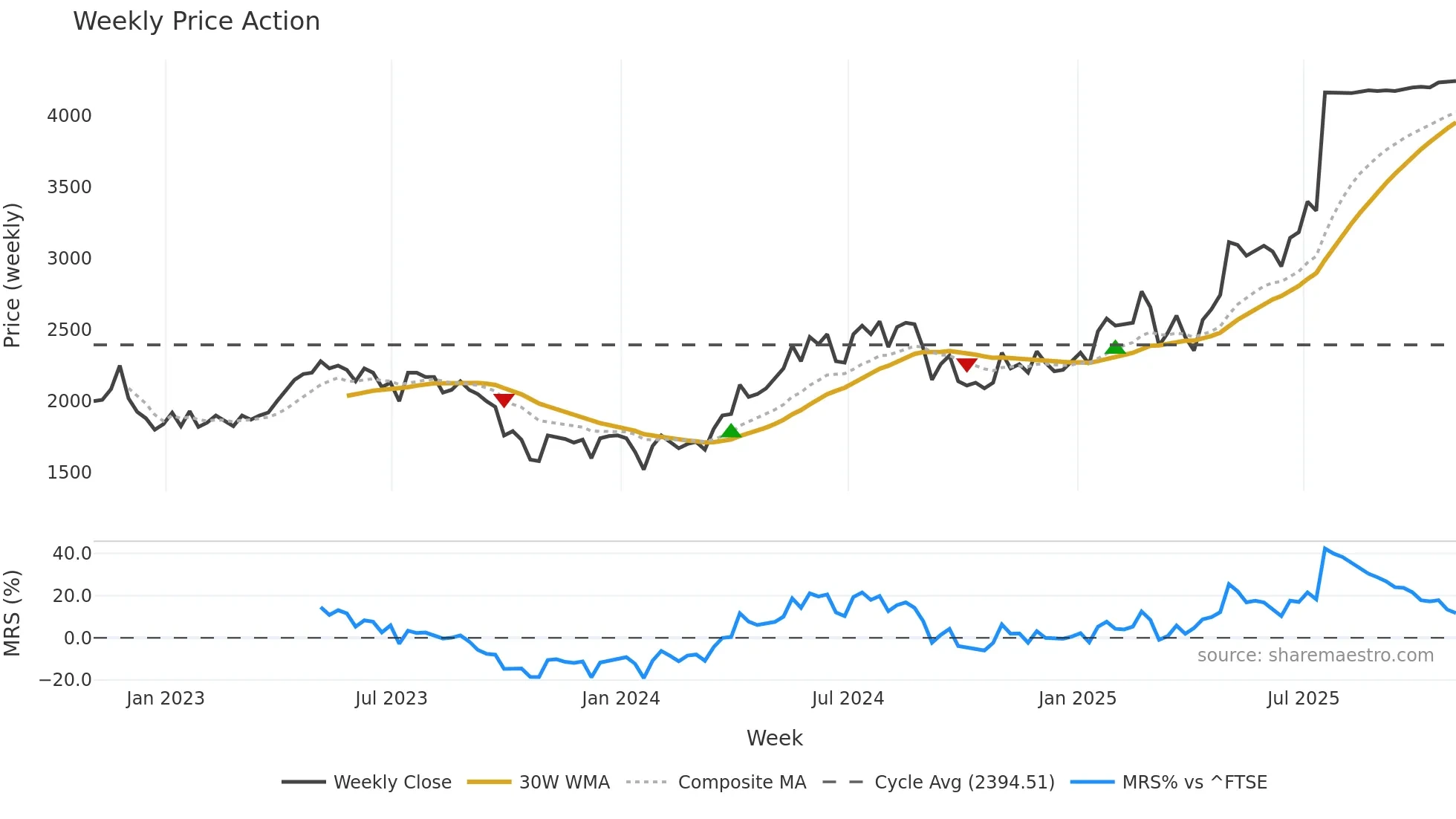 ALPH weekly Price Action chart, closing 2025-10-31