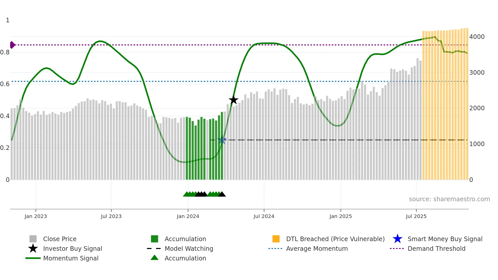 ALPH weekly Smart Money chart