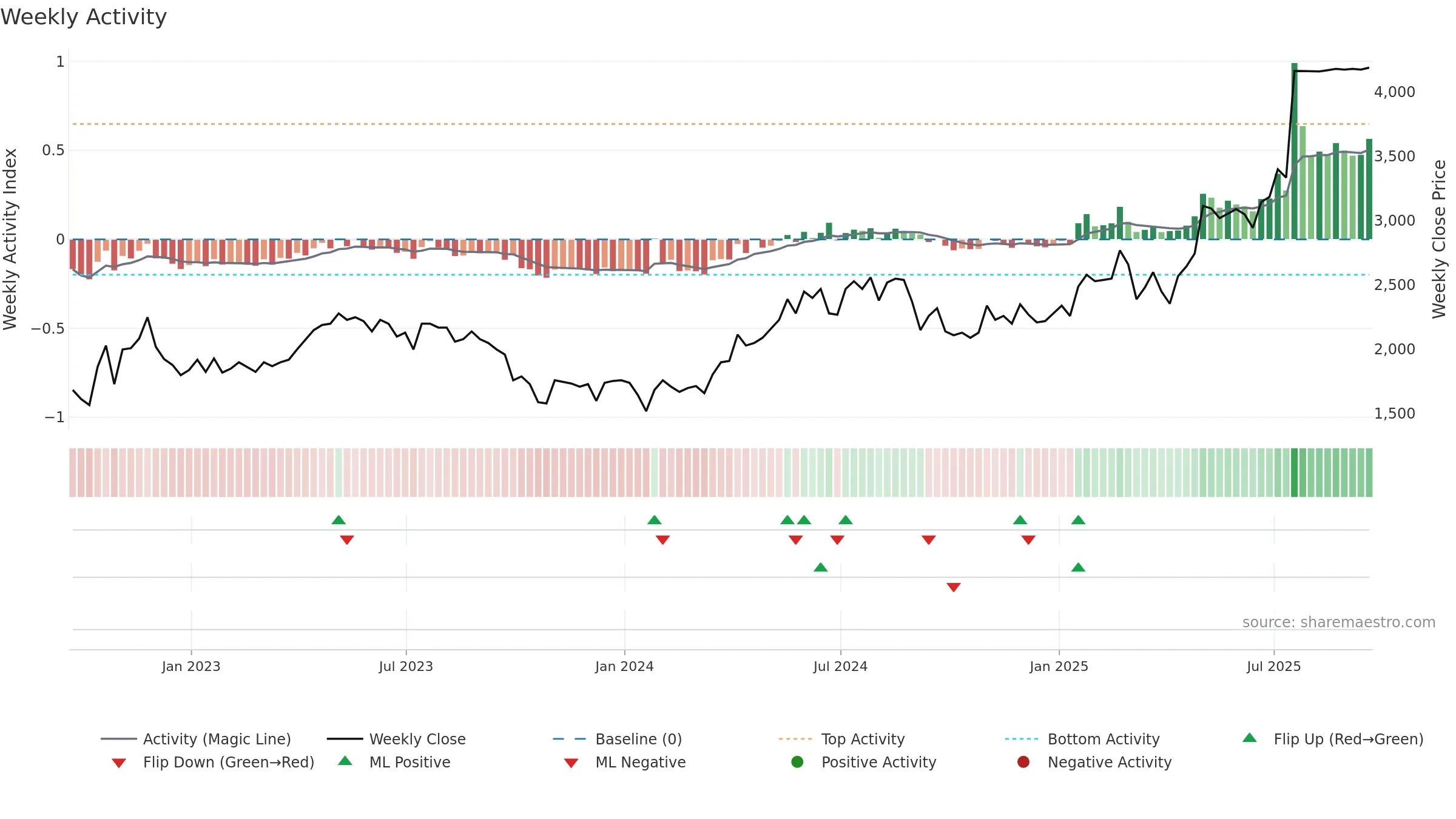 ALPH weekly Activity chart, closing 2025-09-19.