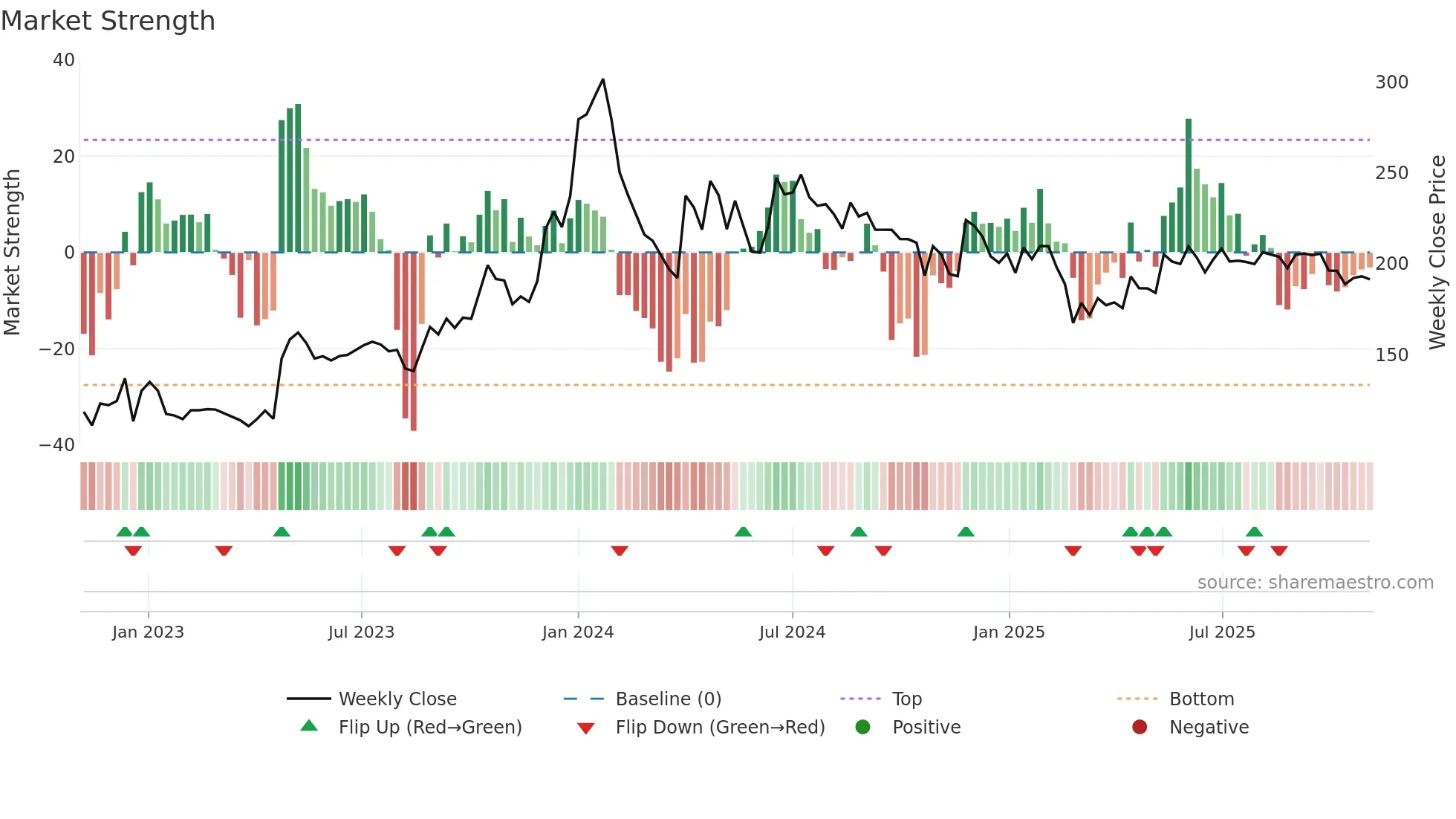 GSFC weekly Market Strength chart