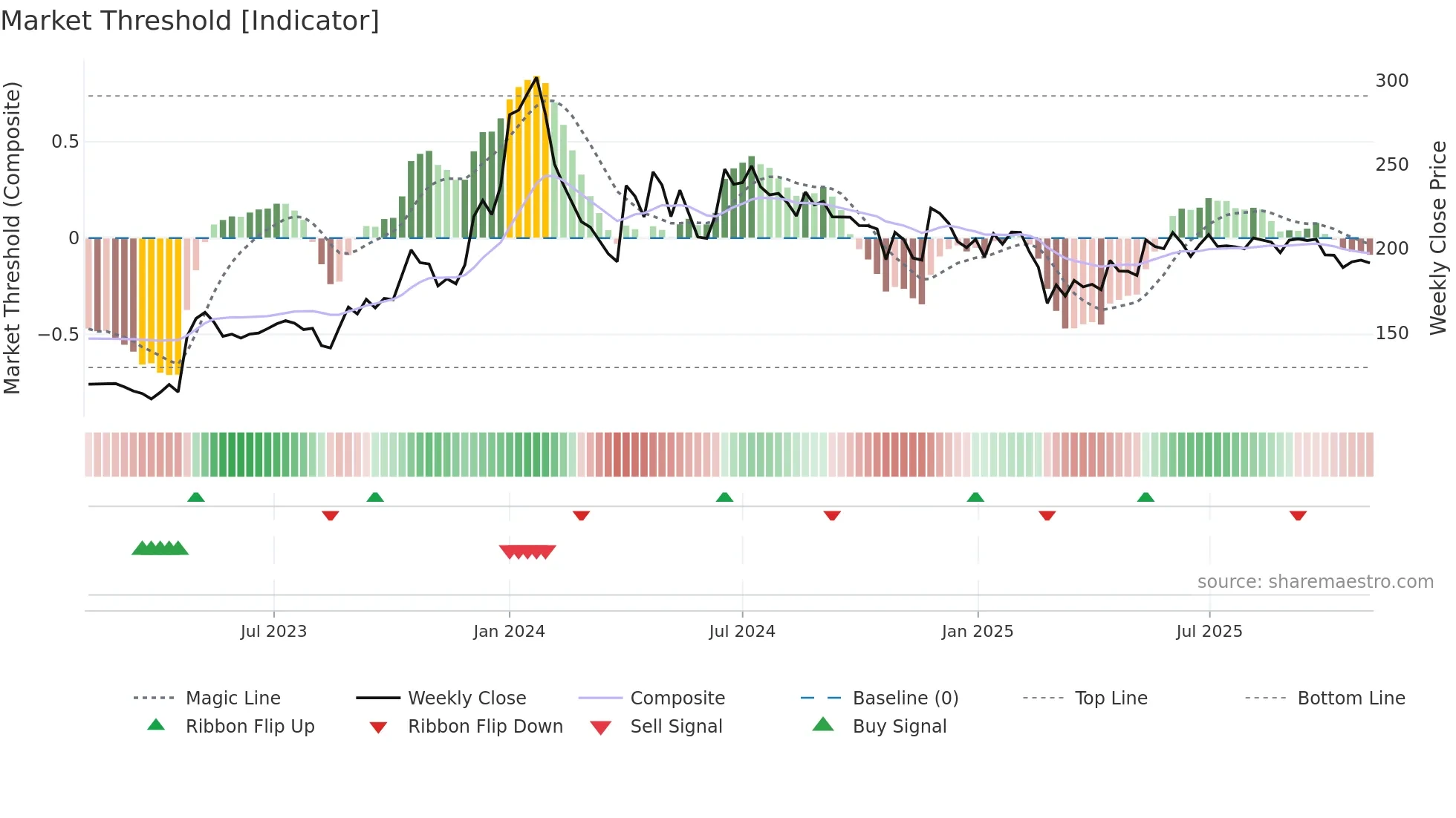 GSFC weekly Market Threshold chart