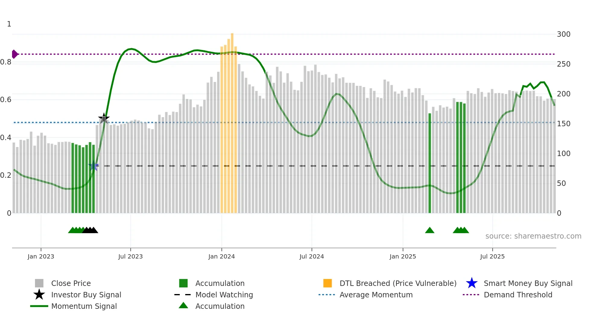 GSFC weekly Smart Money chart