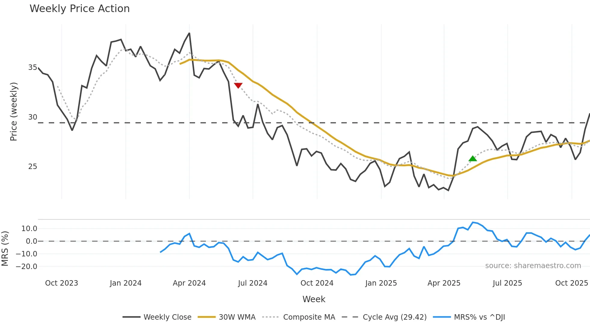 VTMX weekly Price Action chart, closing 2025-10-27