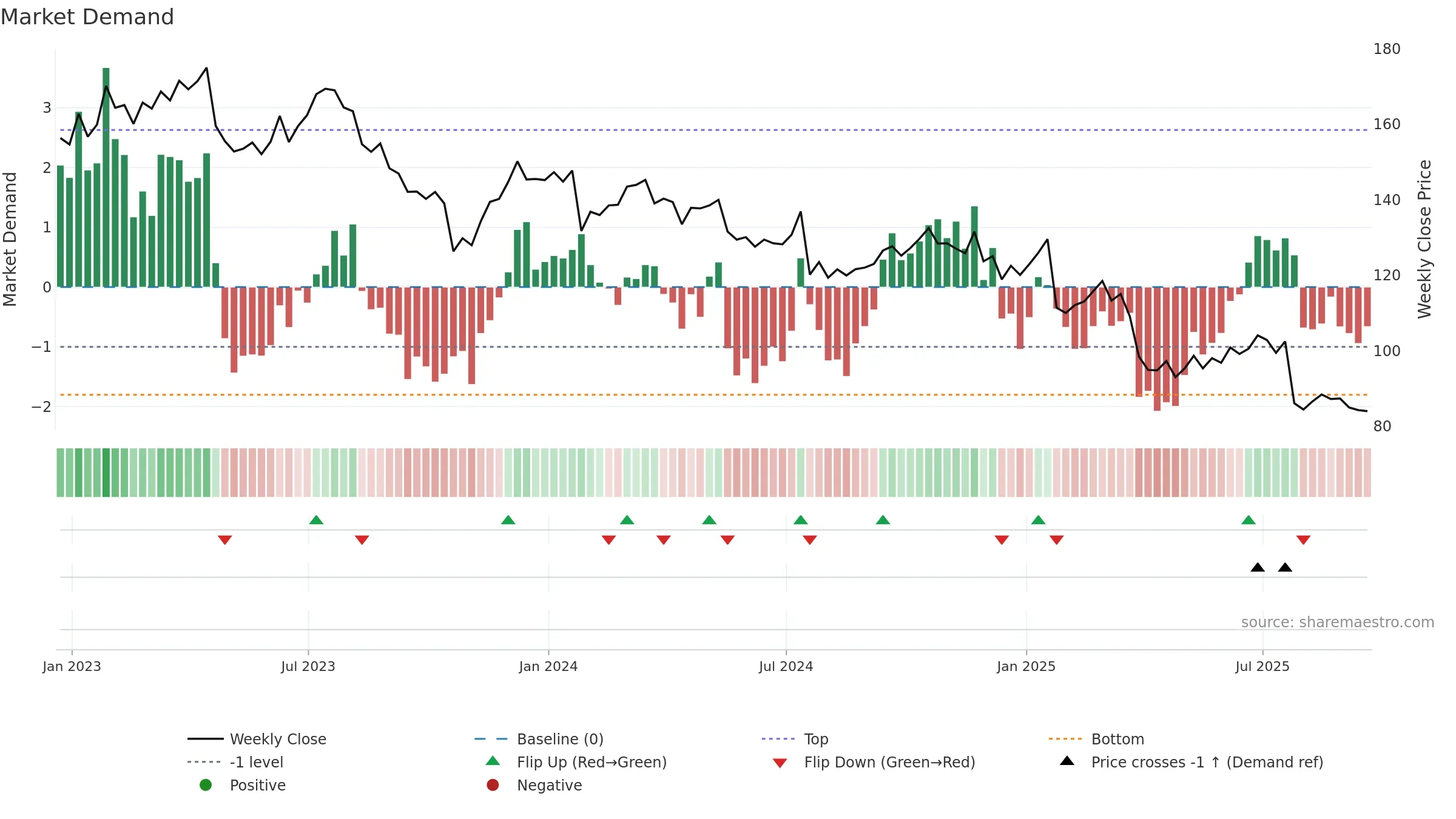 UPS weekly Market Demand chart, closing 2025-09-19.