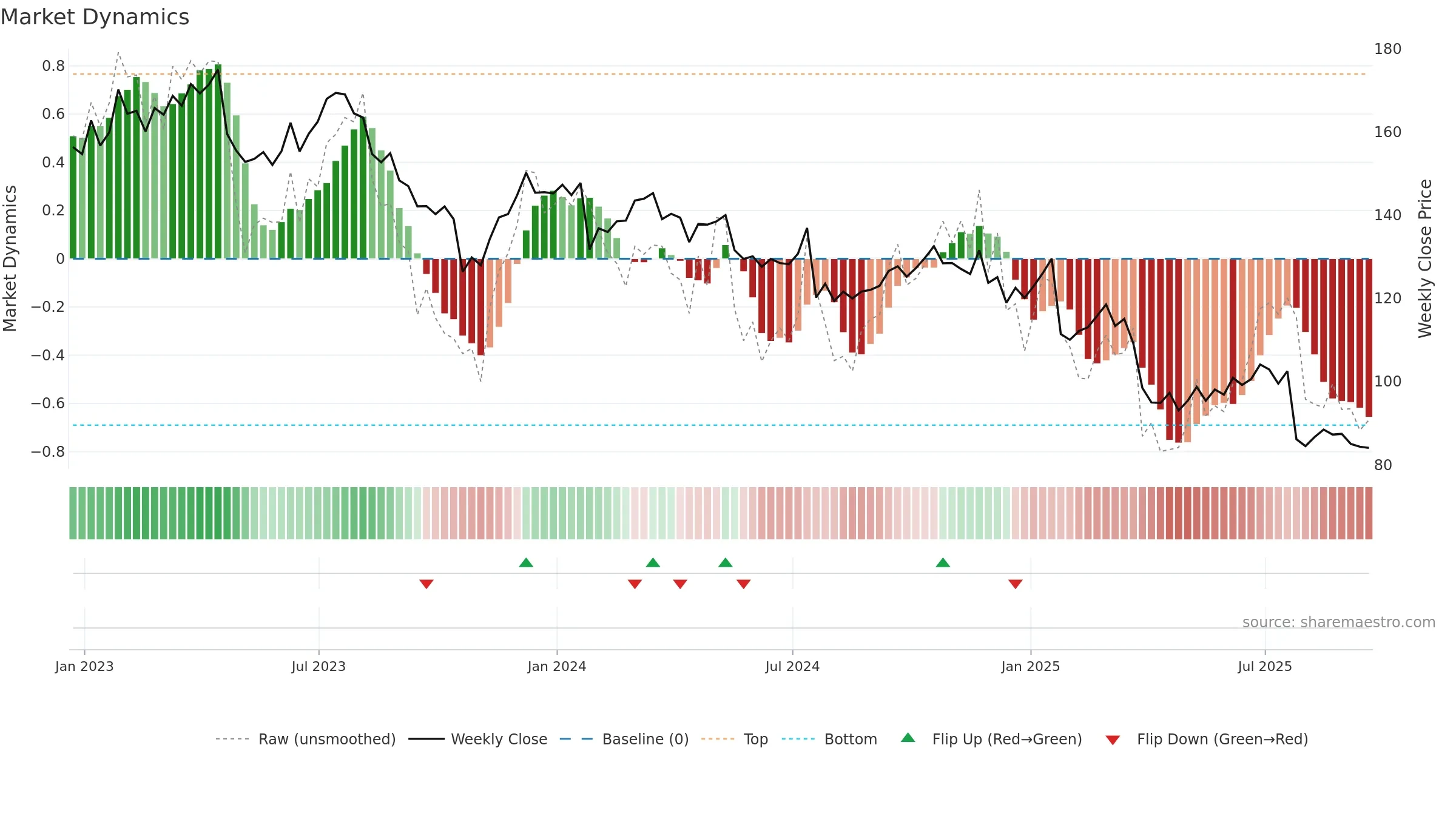 UPS weekly Market Dynamics chart, closing 2025-09-19.