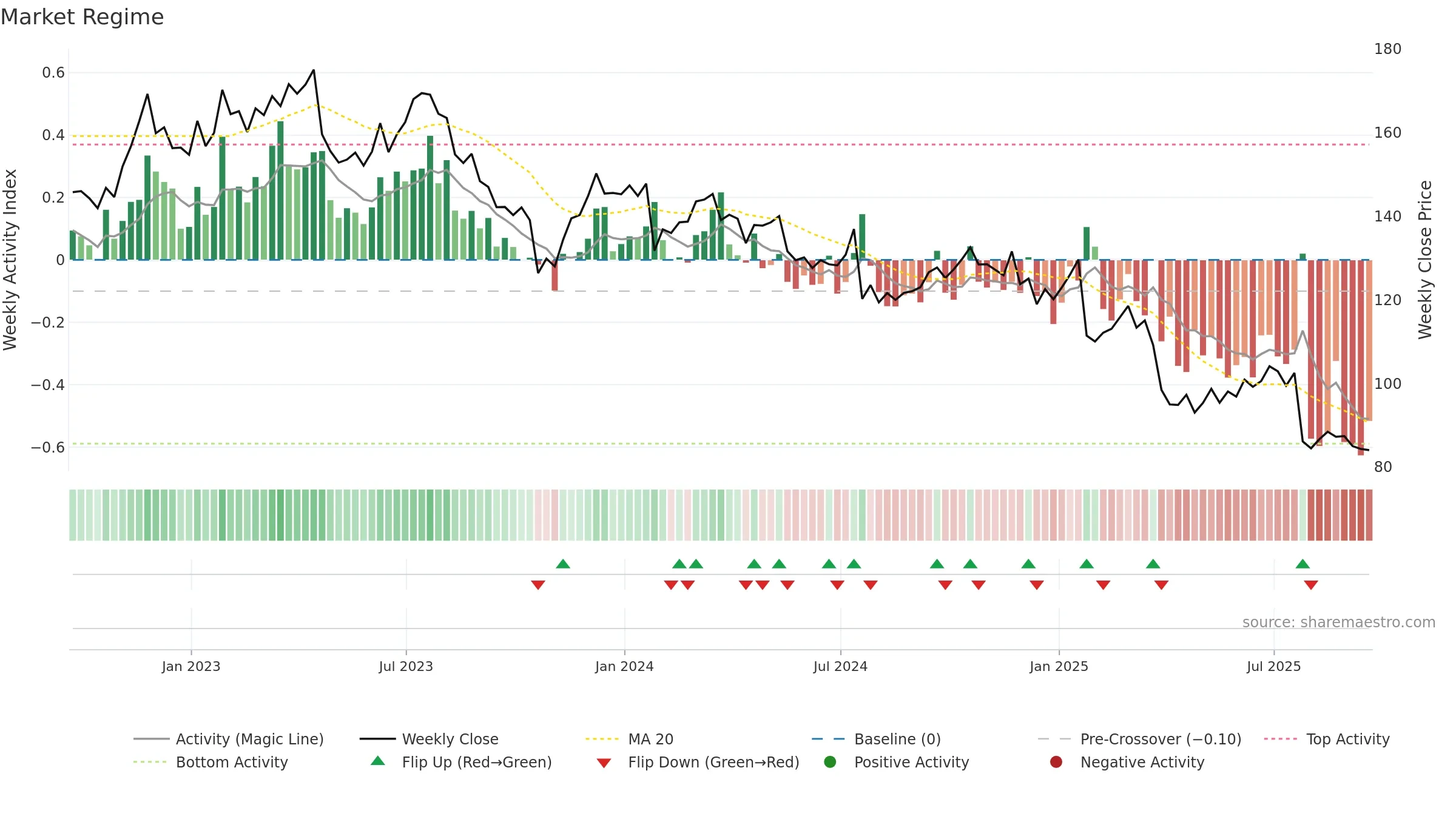 UPS weekly Market Snapshot chart, closing 2025-09-19.