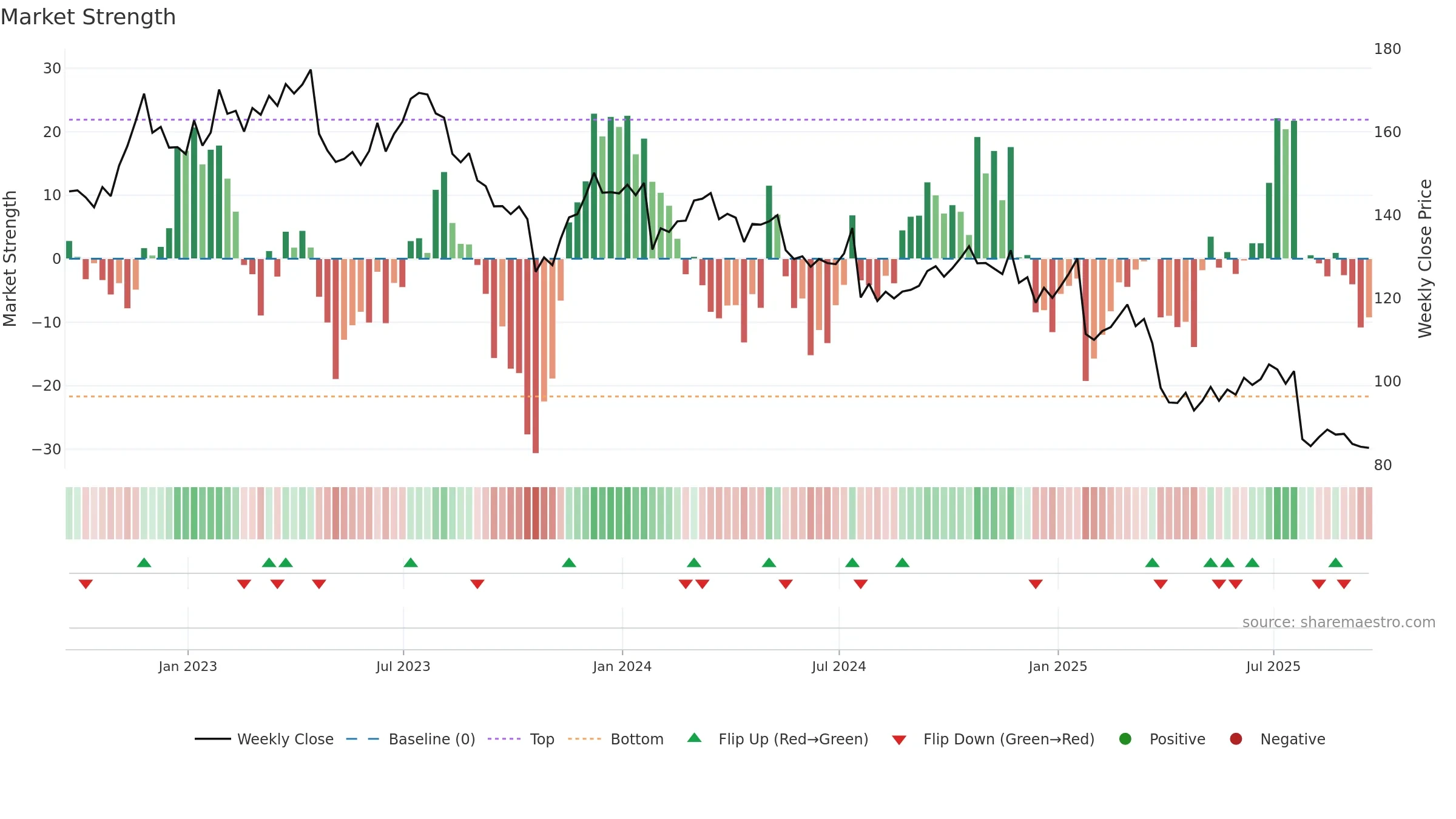 UPS weekly Market Strength chart, closing 2025-09-19.