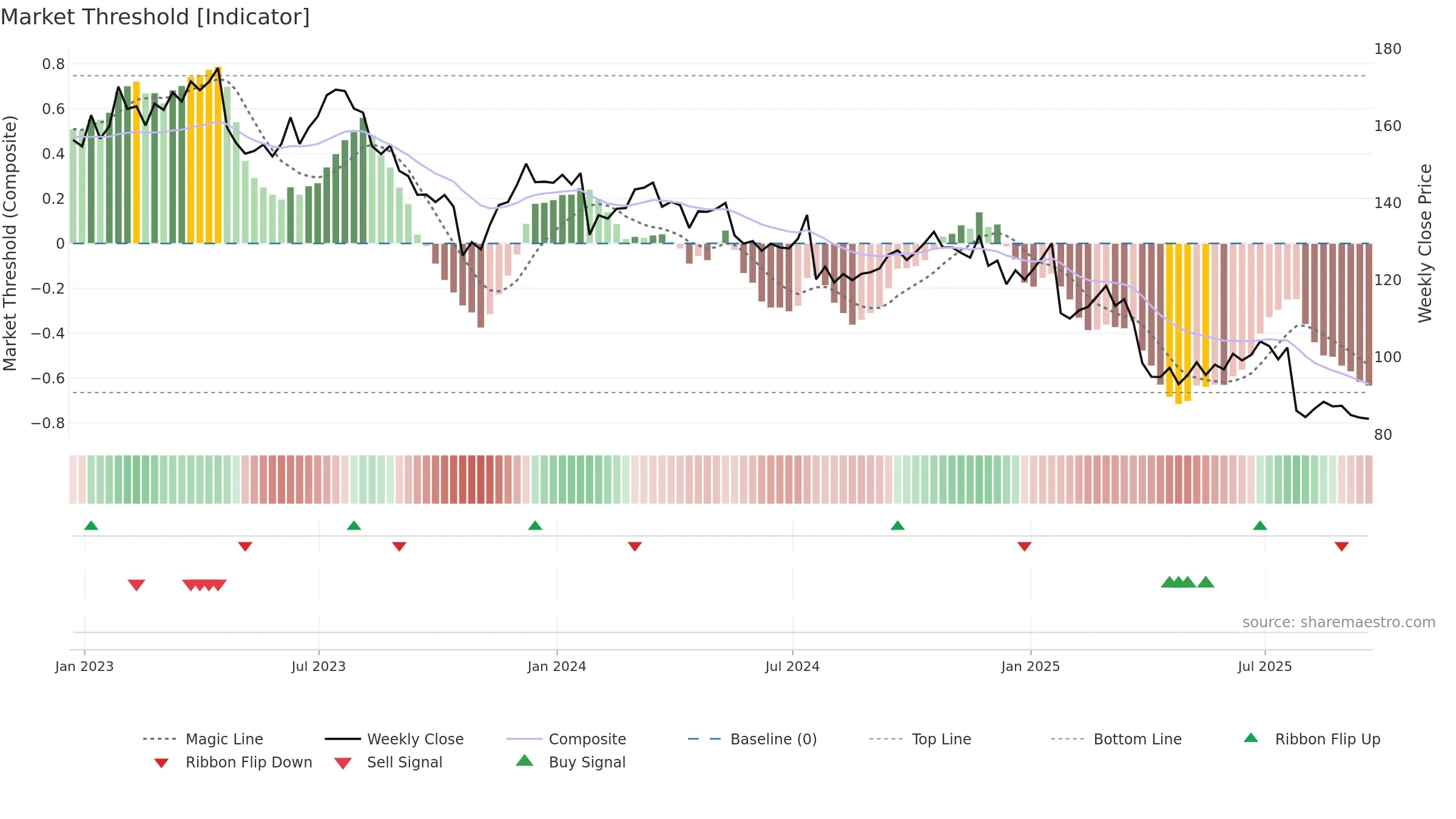 UPS weekly Market Threshold chart, closing 2025-09-19.
