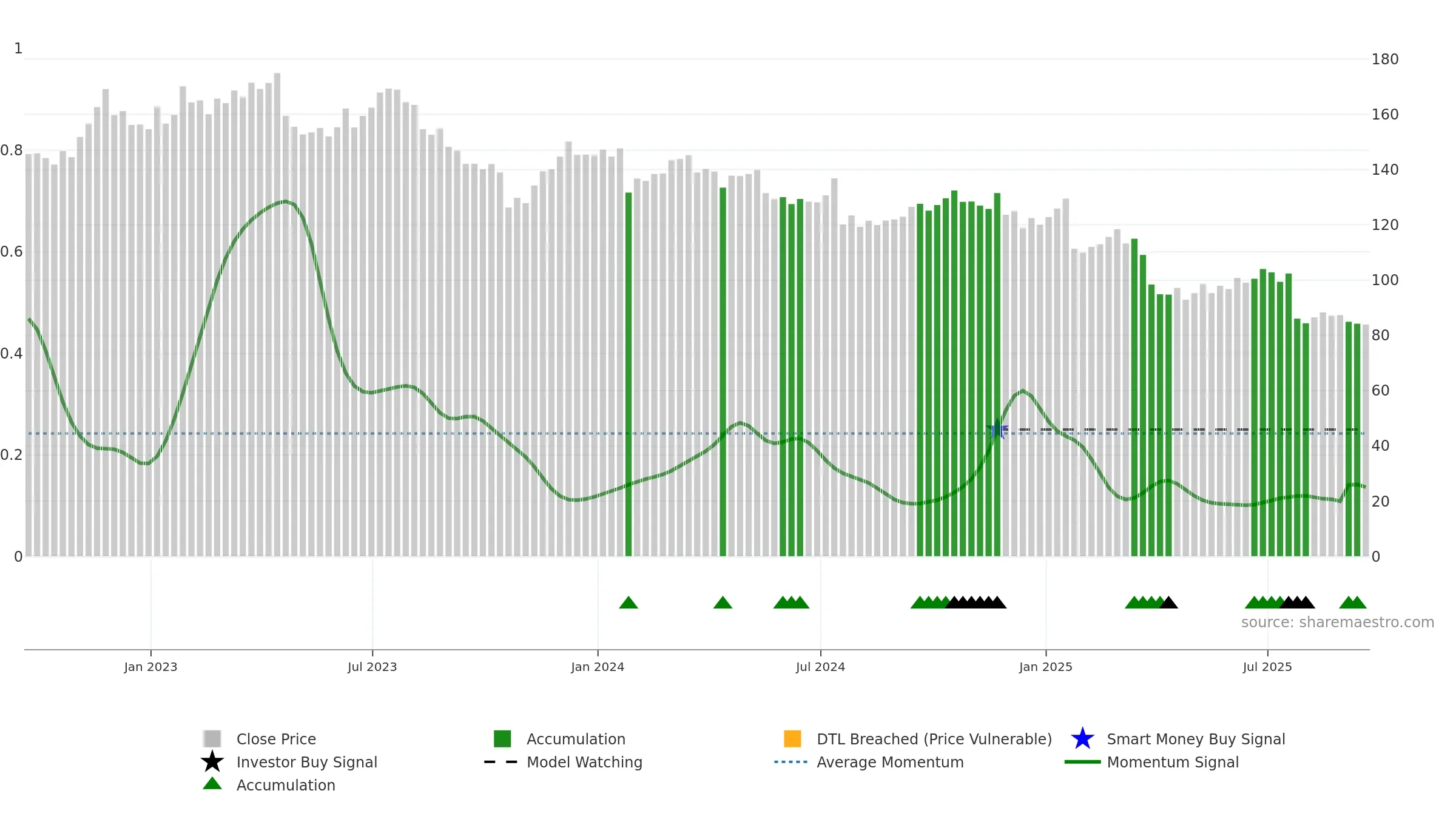UPS weekly Smart Money chart, closing 2025-09-19.