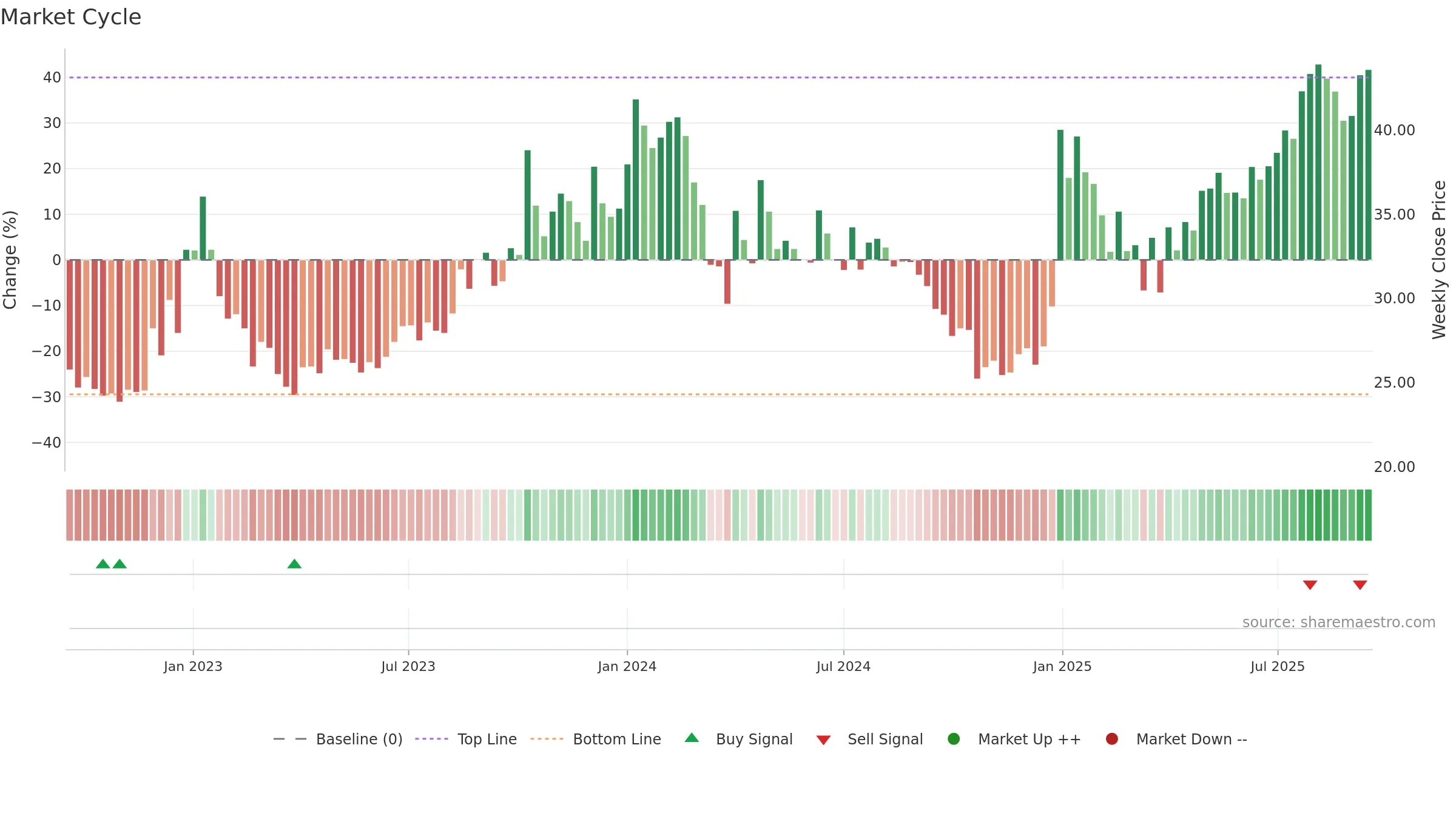 PROZONER weekly Market Cycle chart, closing 2025-09-15.