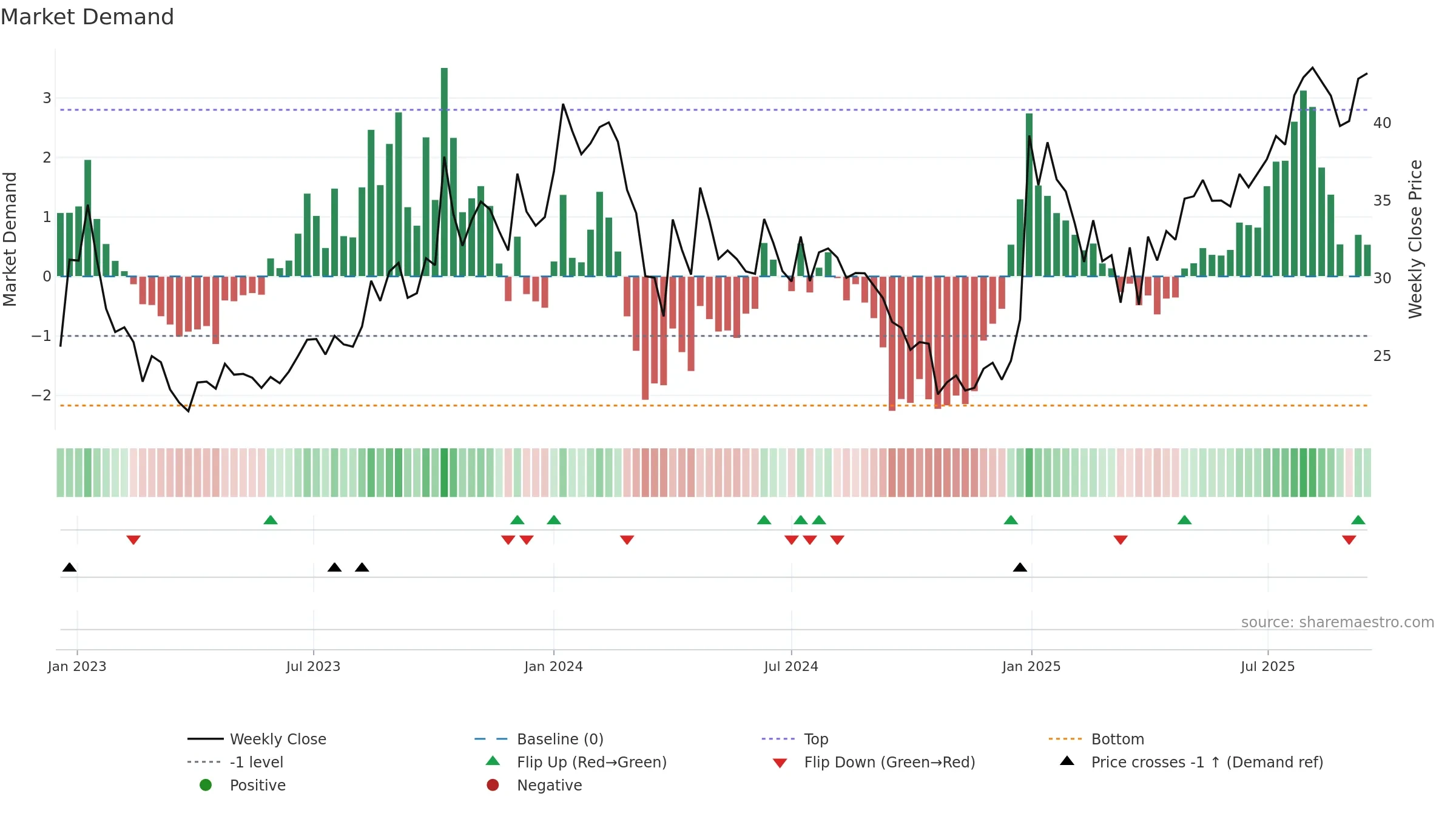 PROZONER weekly Market Demand chart, closing 2025-09-15.