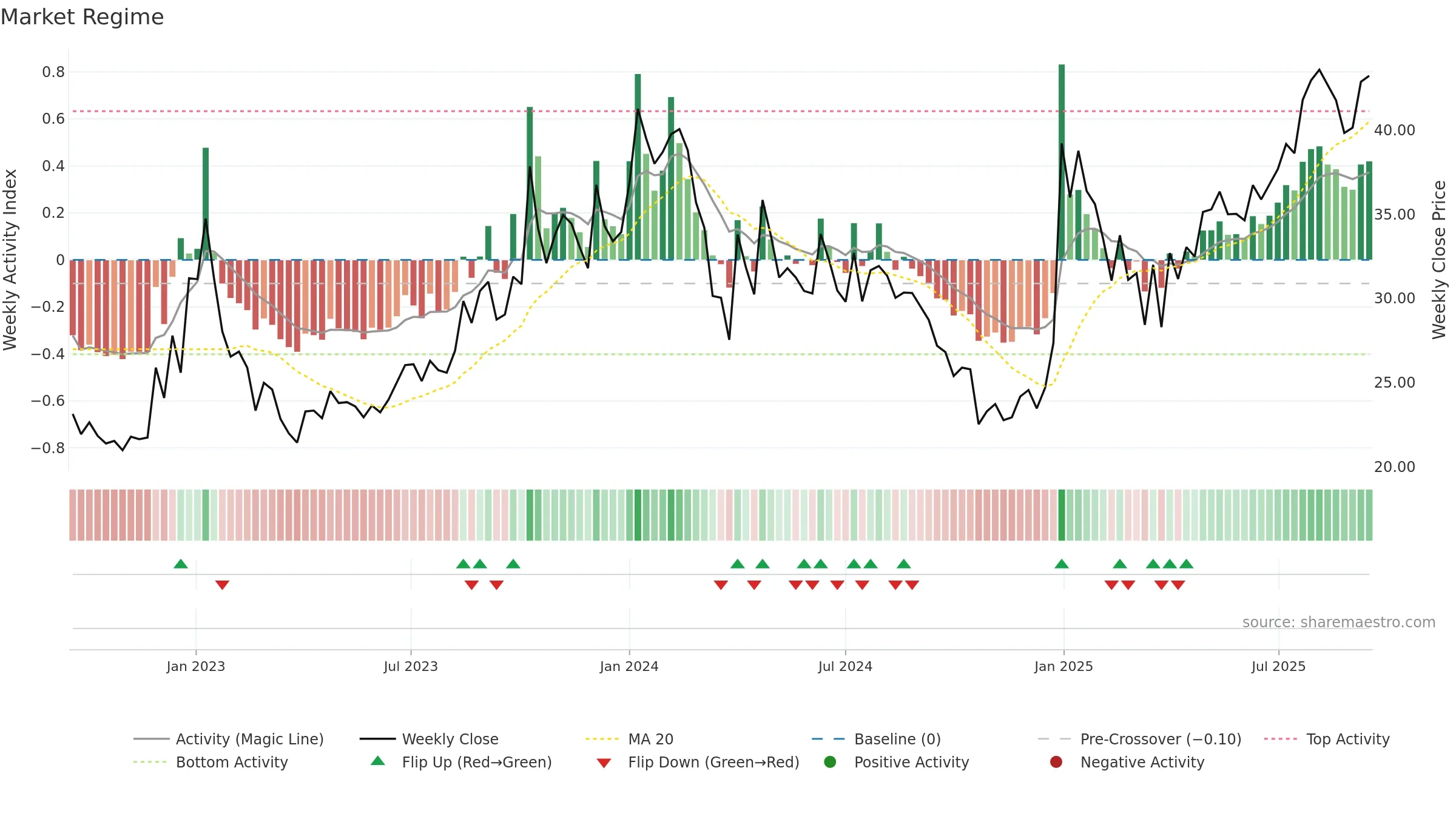 PROZONER weekly Market Snapshot chart, closing 2025-09-15.