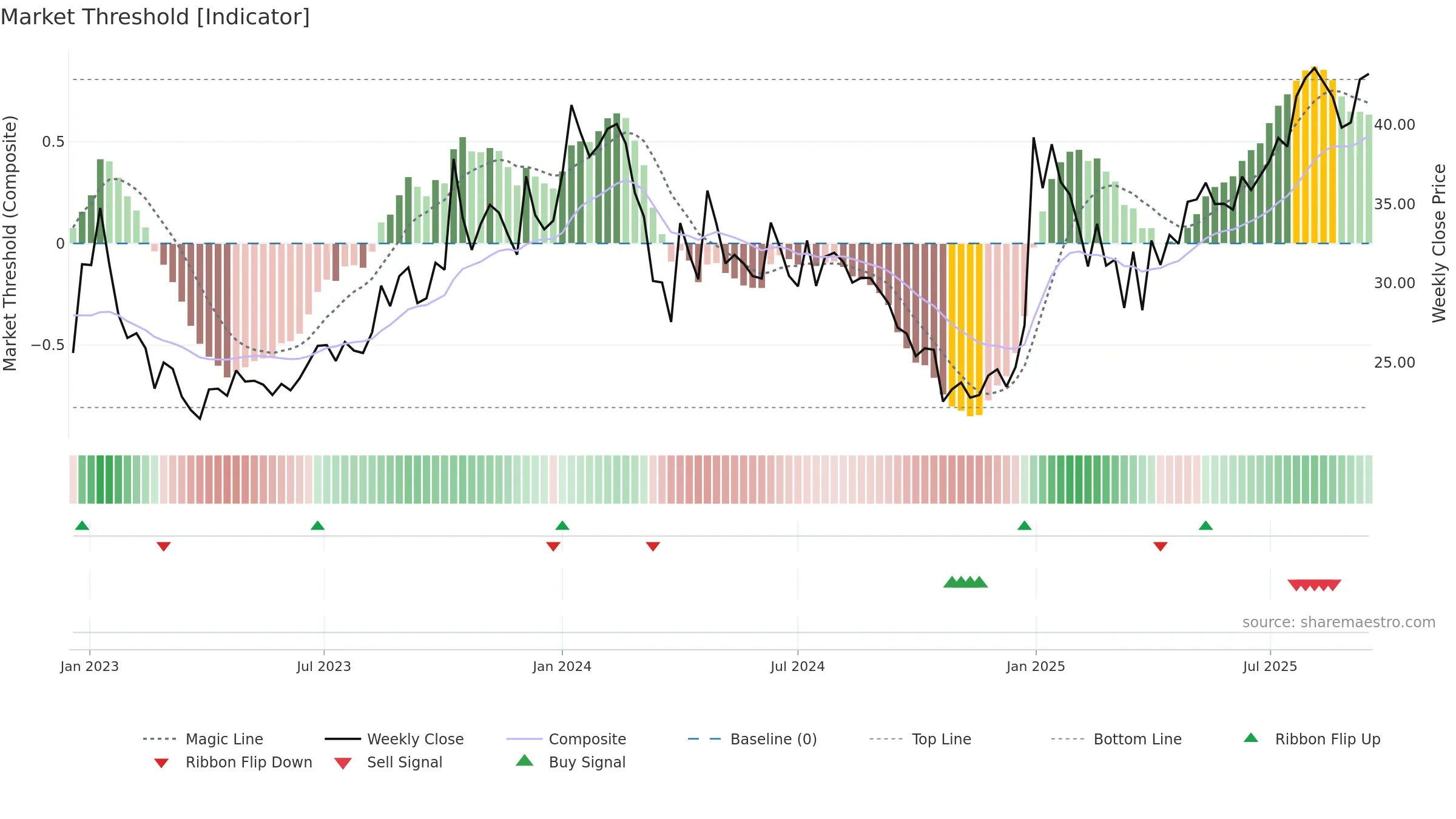 PROZONER weekly Market Threshold chart, closing 2025-09-15.