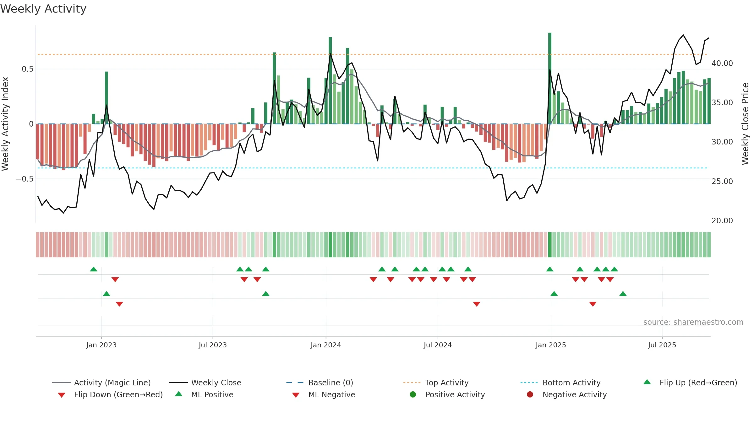PROZONER weekly Activity chart, closing 2025-09-15.