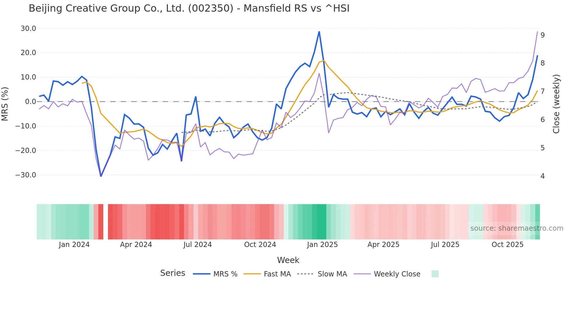 002350 Mansfield Relative Strength chart