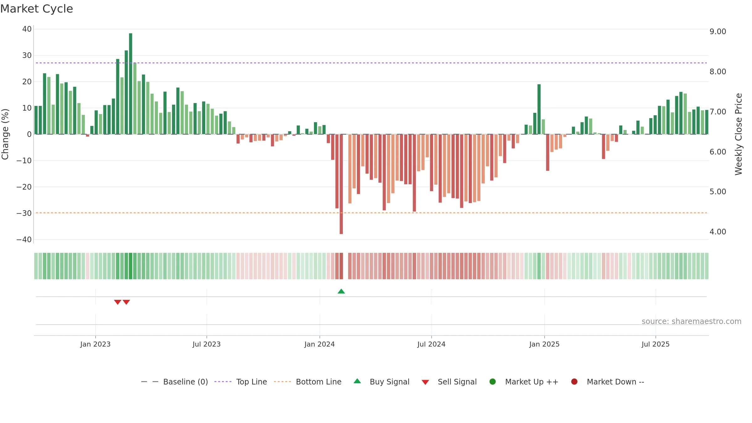 002350 weekly Market Cycle chart, closing 2025-09-22.