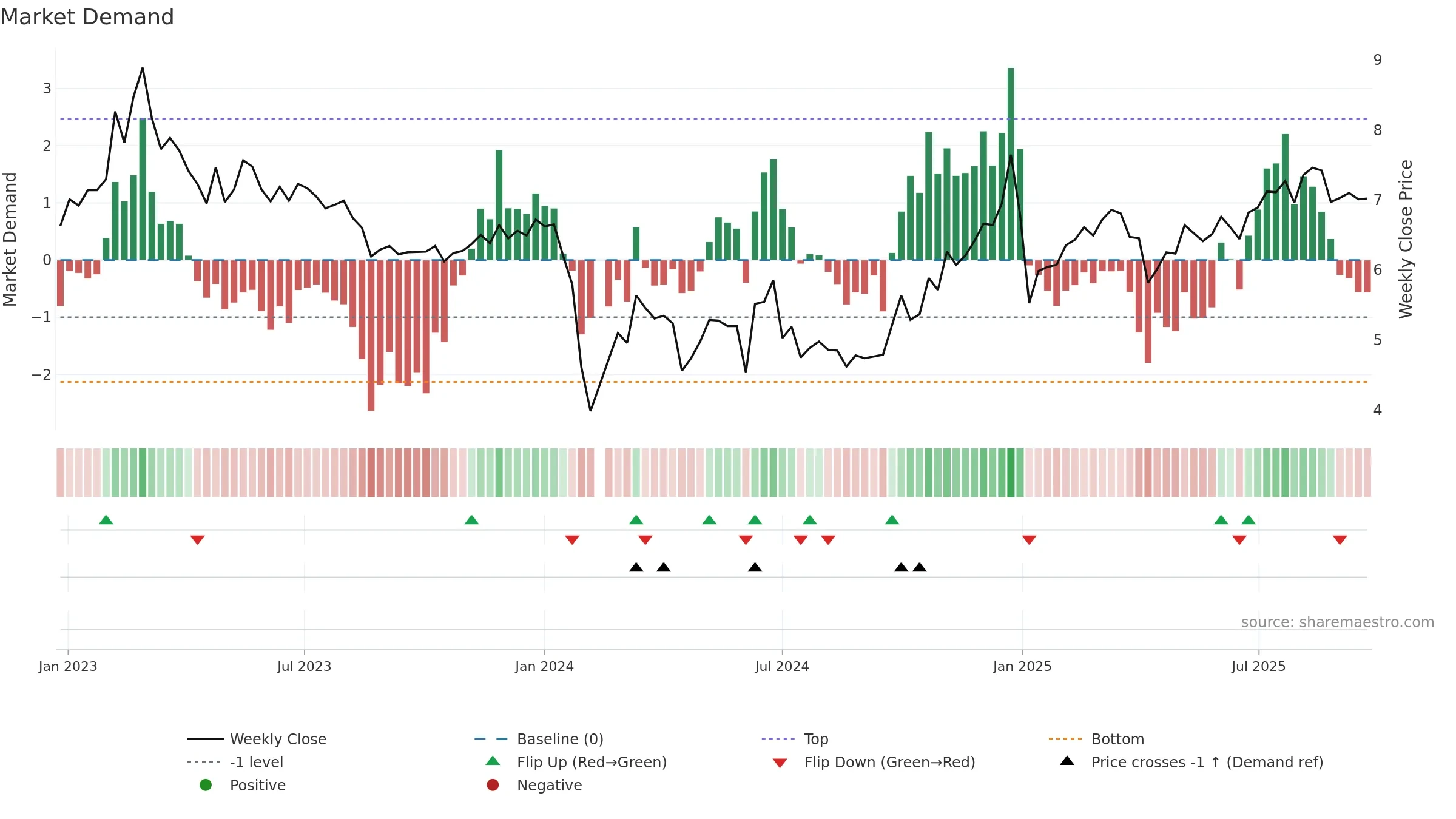 002350 weekly Market Demand chart, closing 2025-09-22.