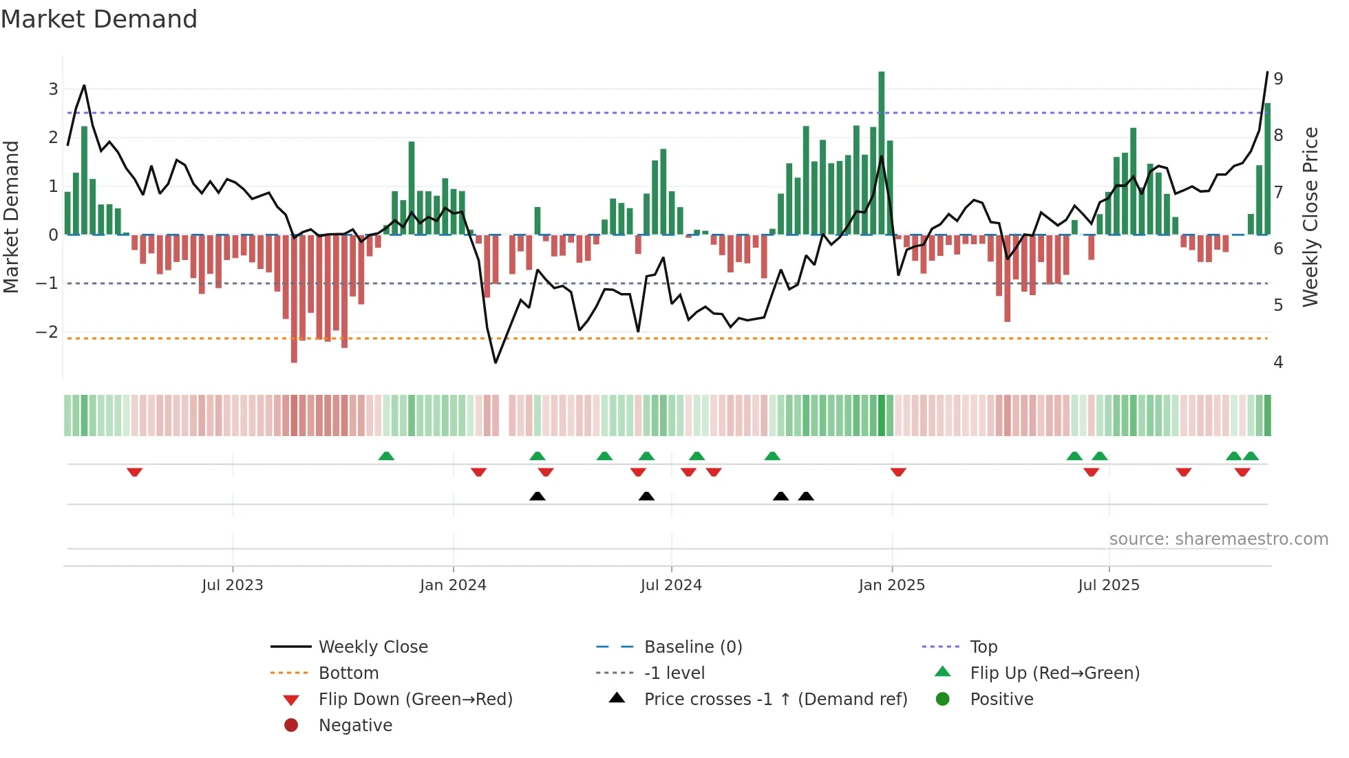 002350 weekly Market Demand chart