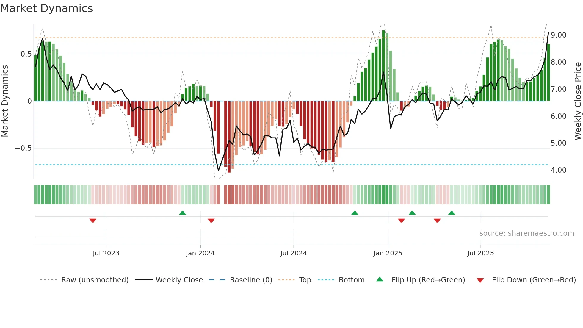 002350 weekly Market Dynamics chart