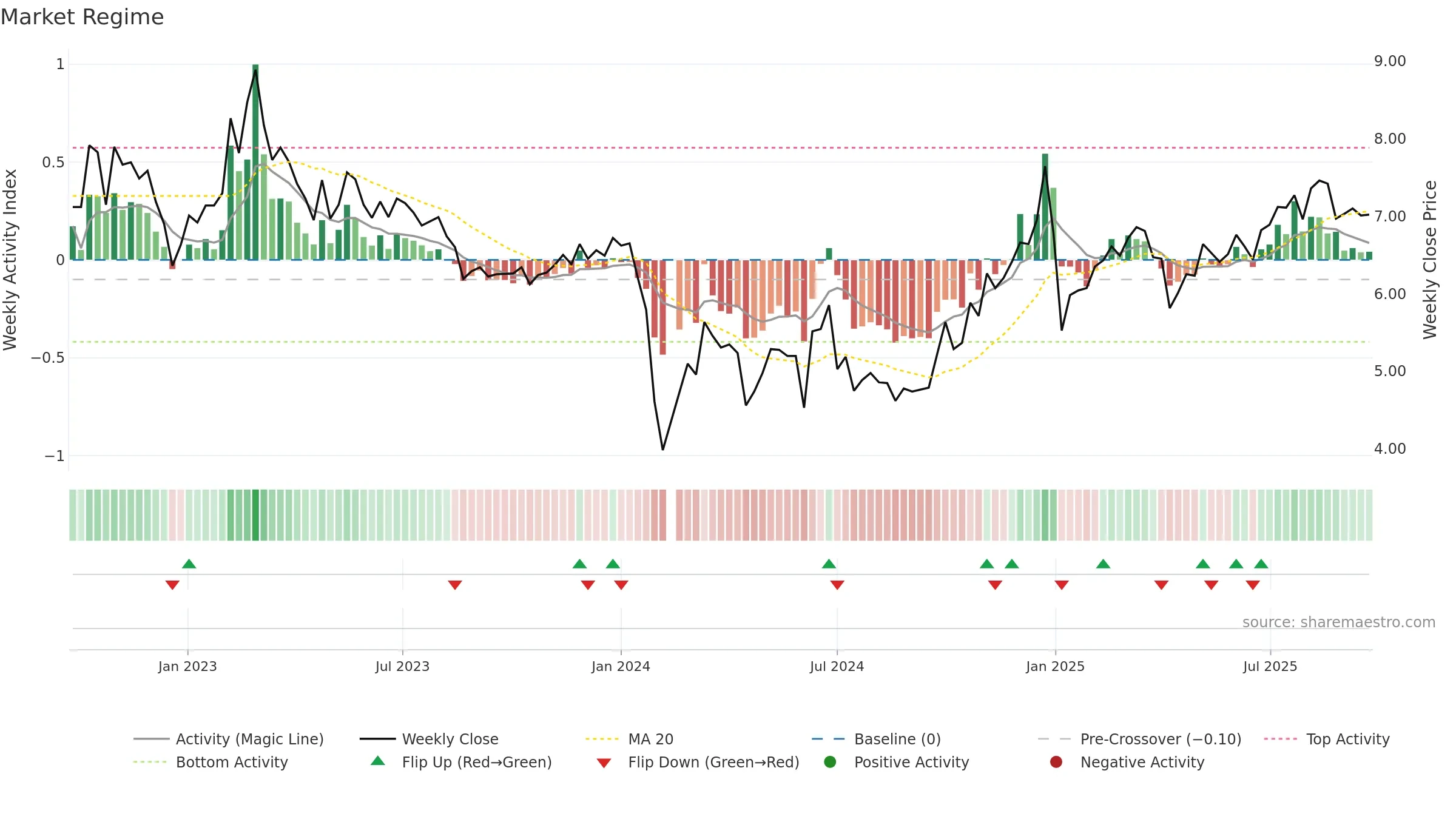 002350 weekly Market Snapshot chart, closing 2025-09-22.