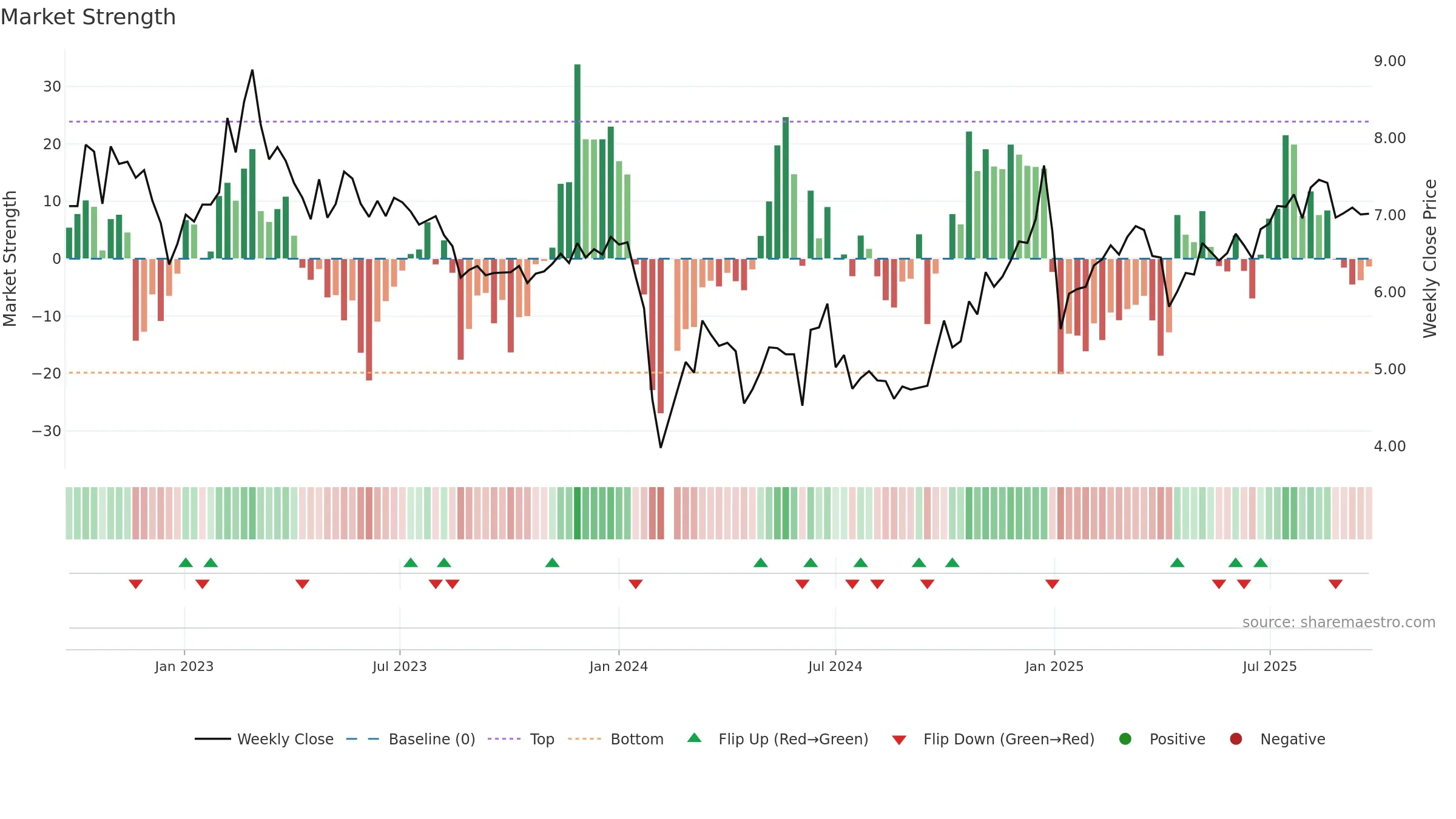 002350 weekly Market Strength chart, closing 2025-09-22.