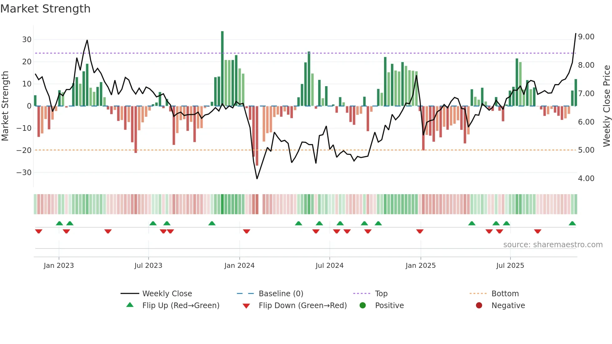 002350 weekly Market Strength chart