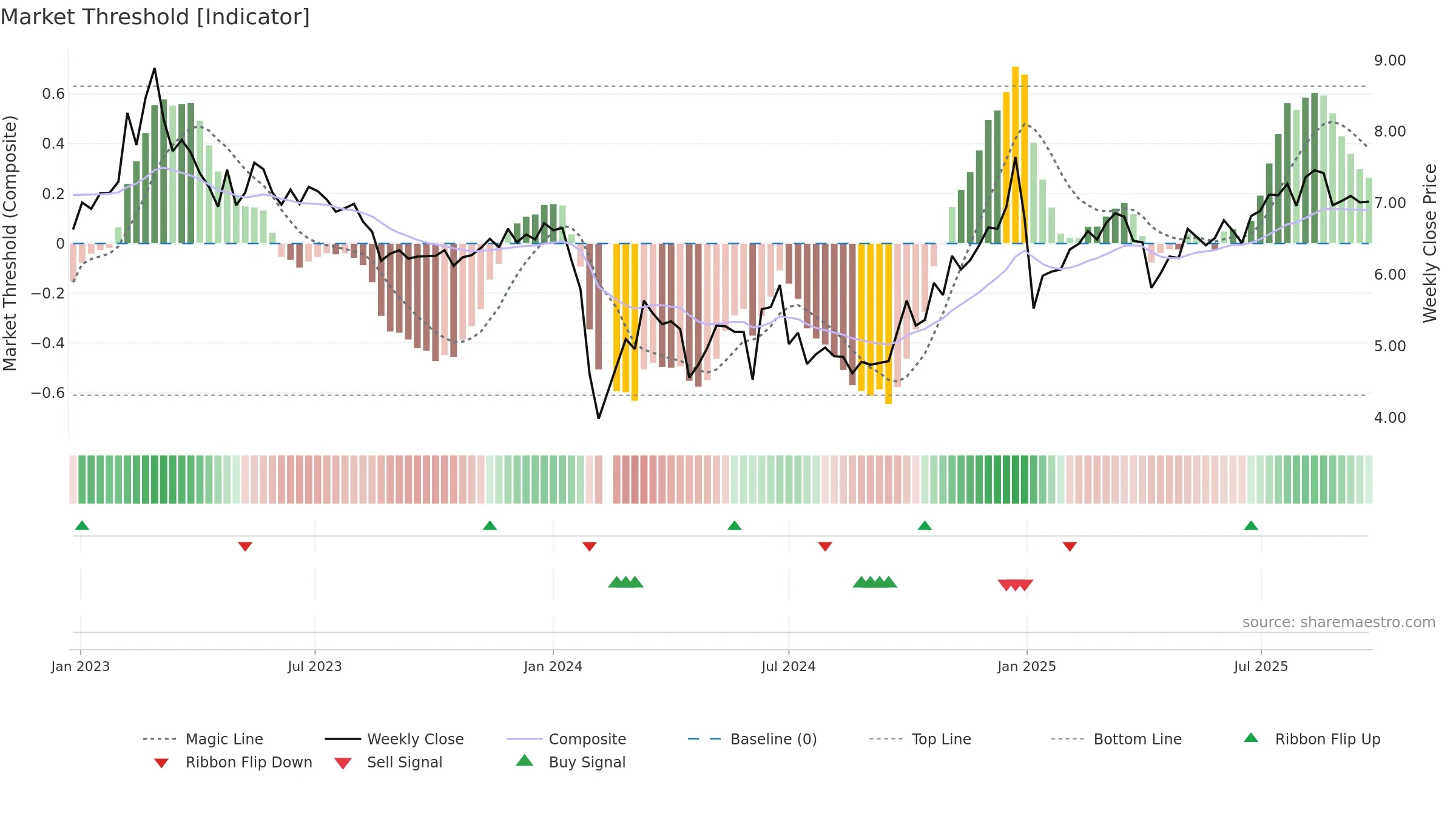 002350 weekly Market Threshold chart, closing 2025-09-22.