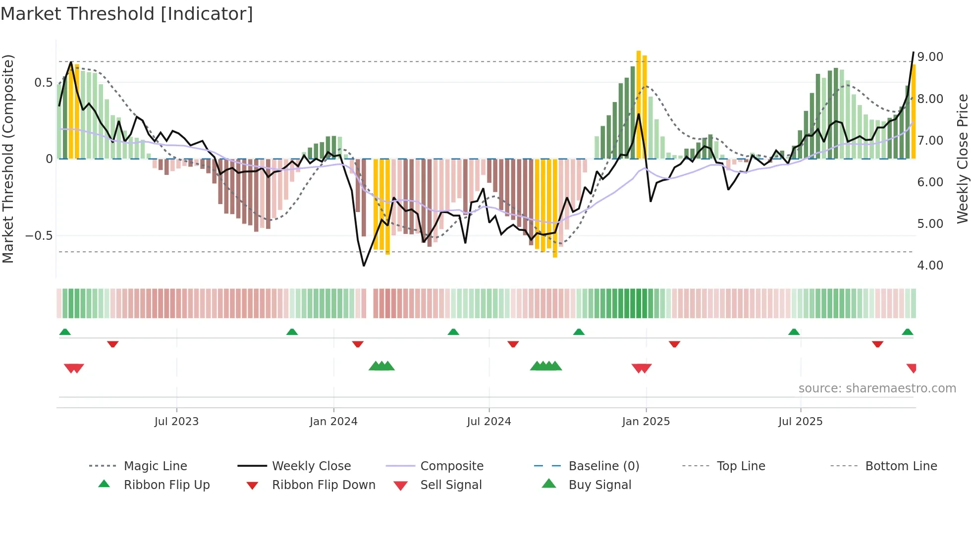 002350 weekly Market Threshold chart