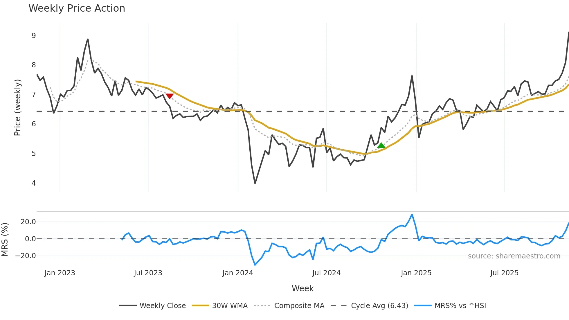 002350 weekly Price Action chart, closing 2025-11-10