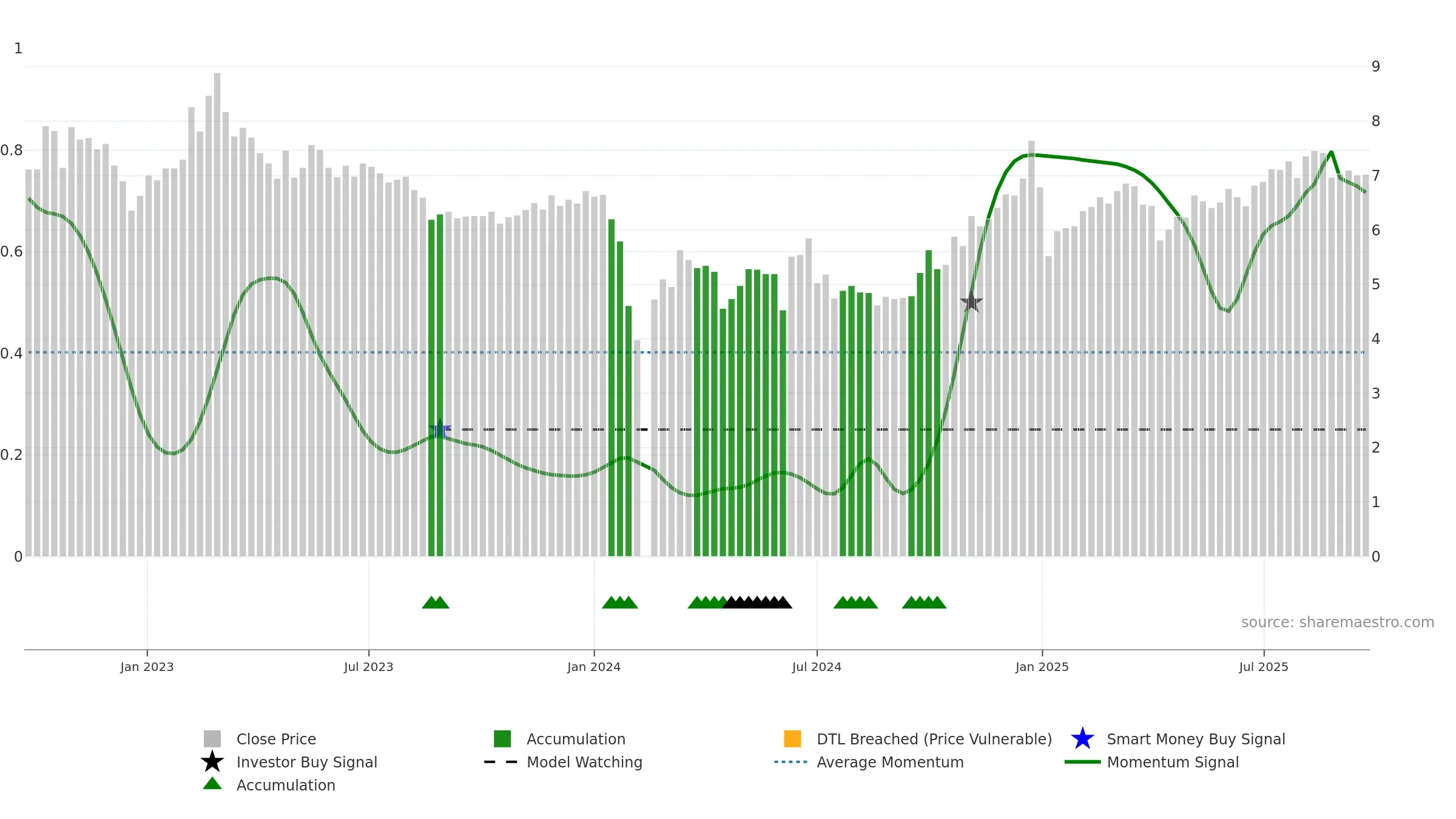 002350 weekly Smart Money chart, closing 2025-09-22.