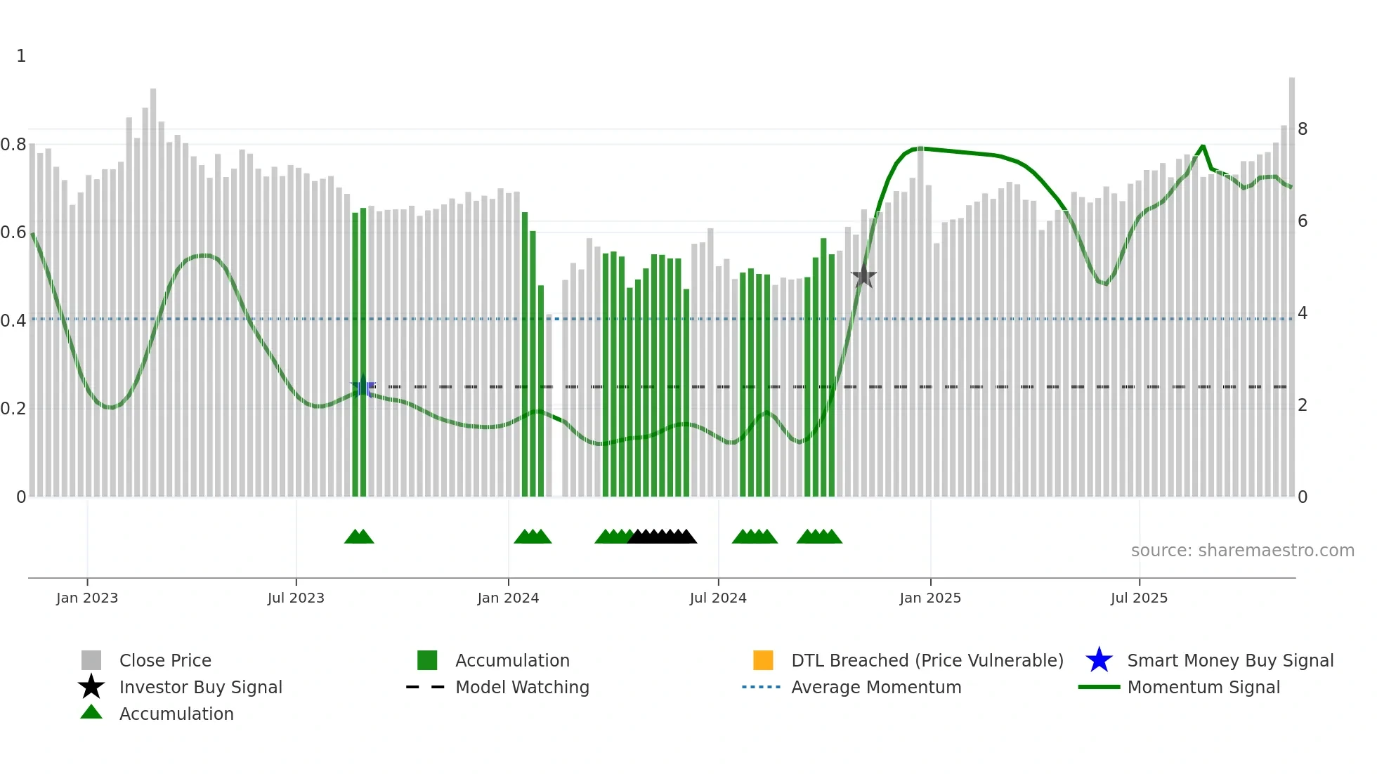 002350 weekly Smart Money chart