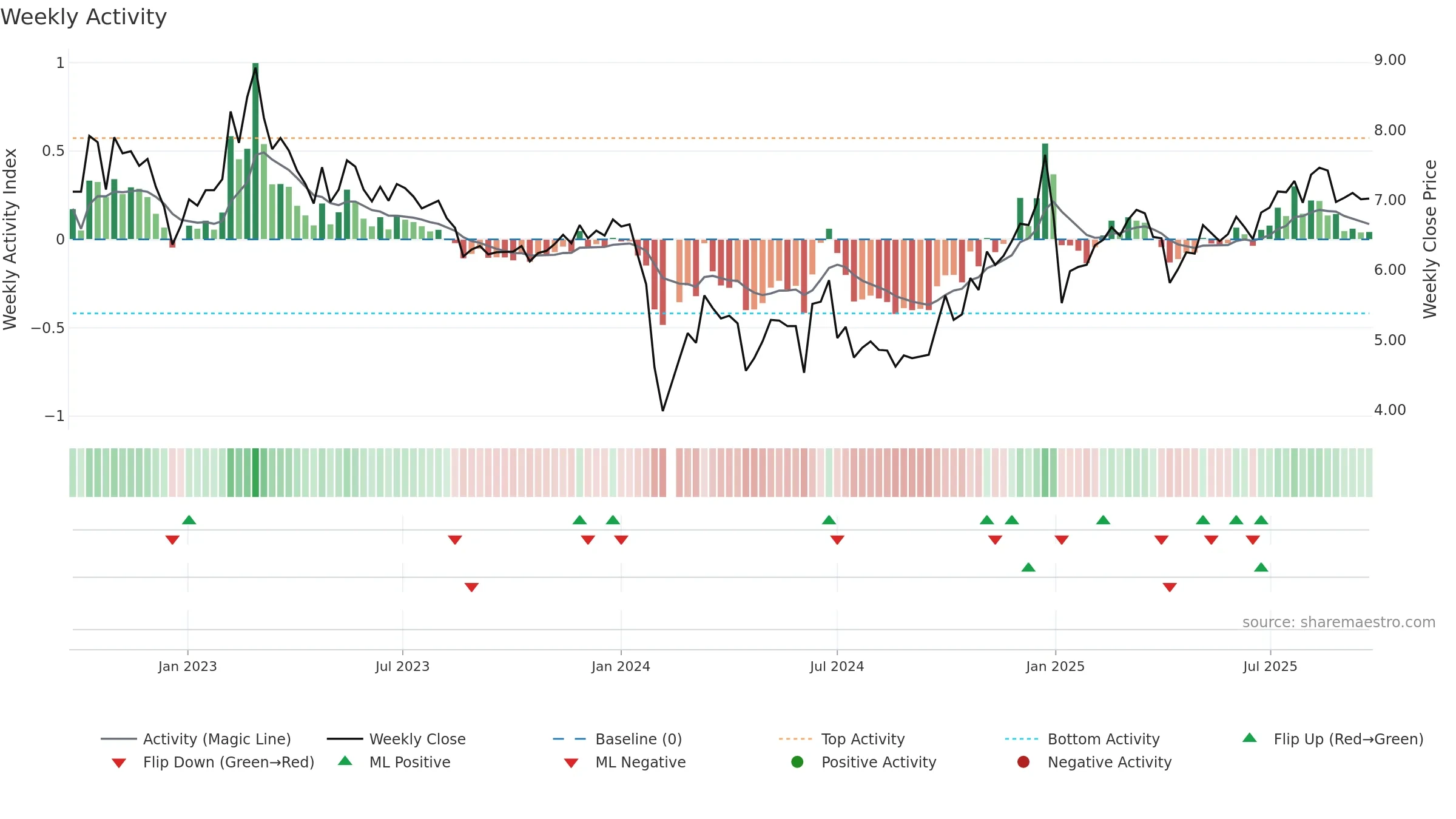 002350 weekly Activity chart, closing 2025-09-22.