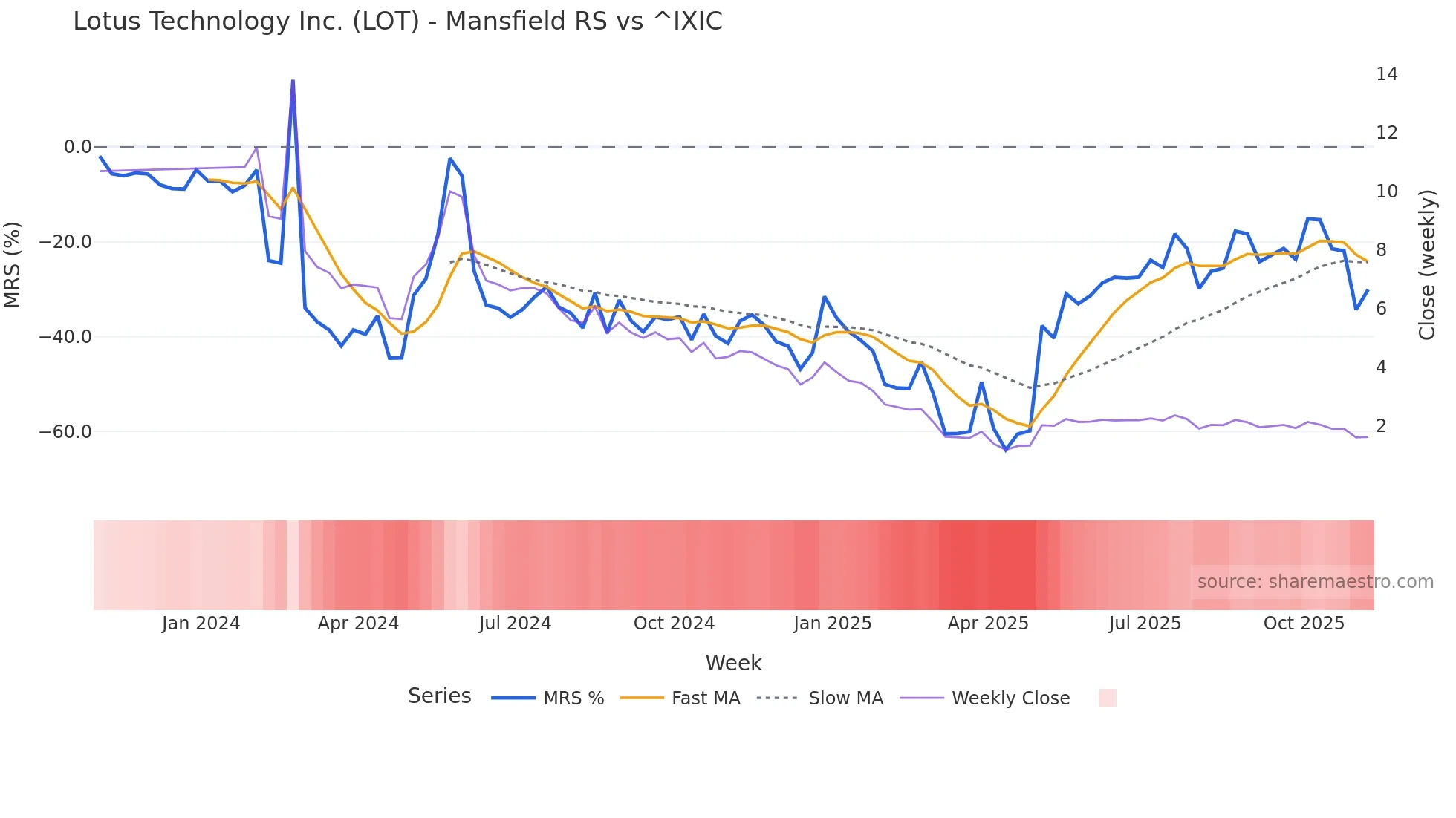 LOT Mansfield Relative Strength chart