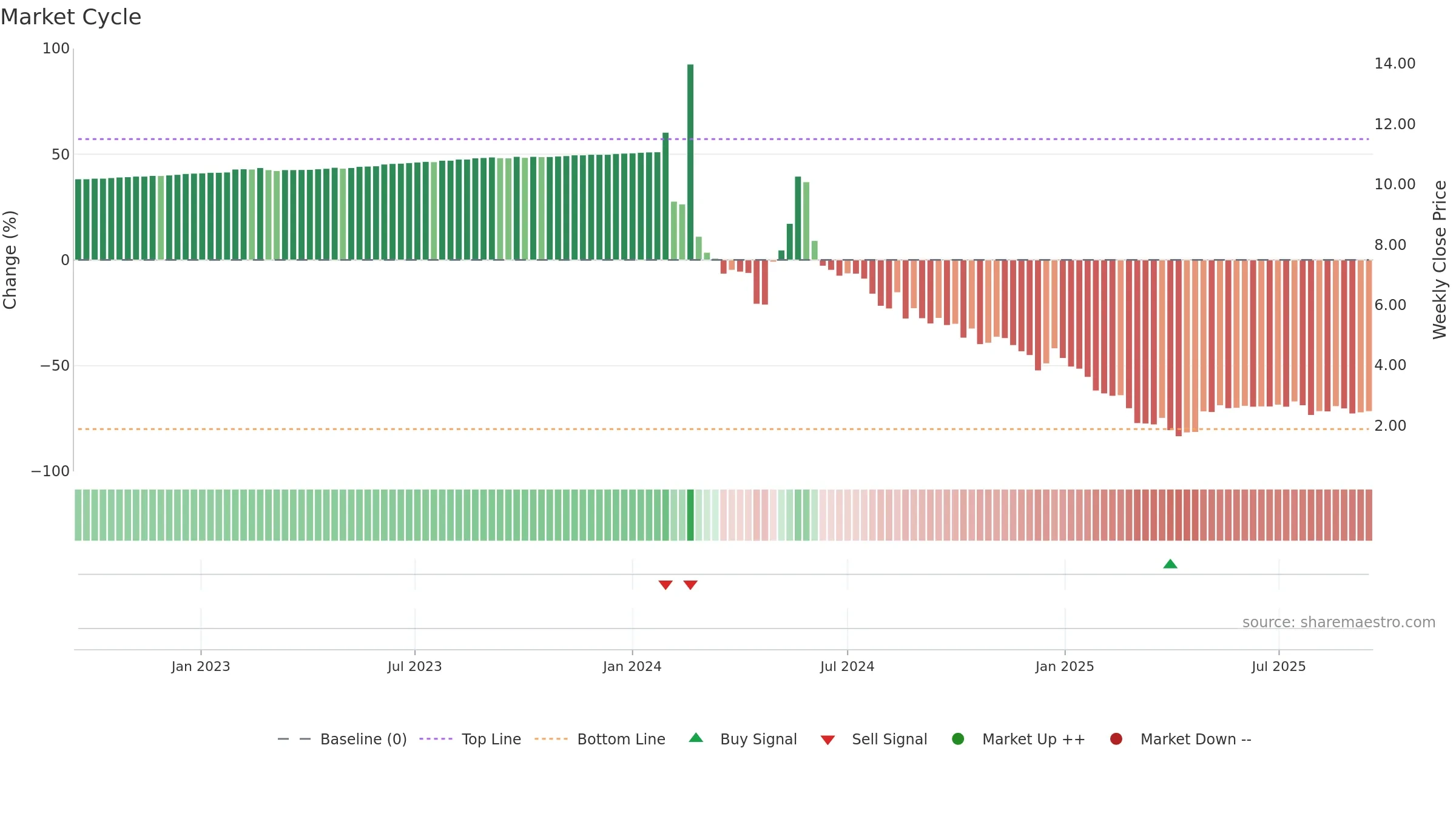 LOT weekly Market Cycle chart, closing 2025-09-15.