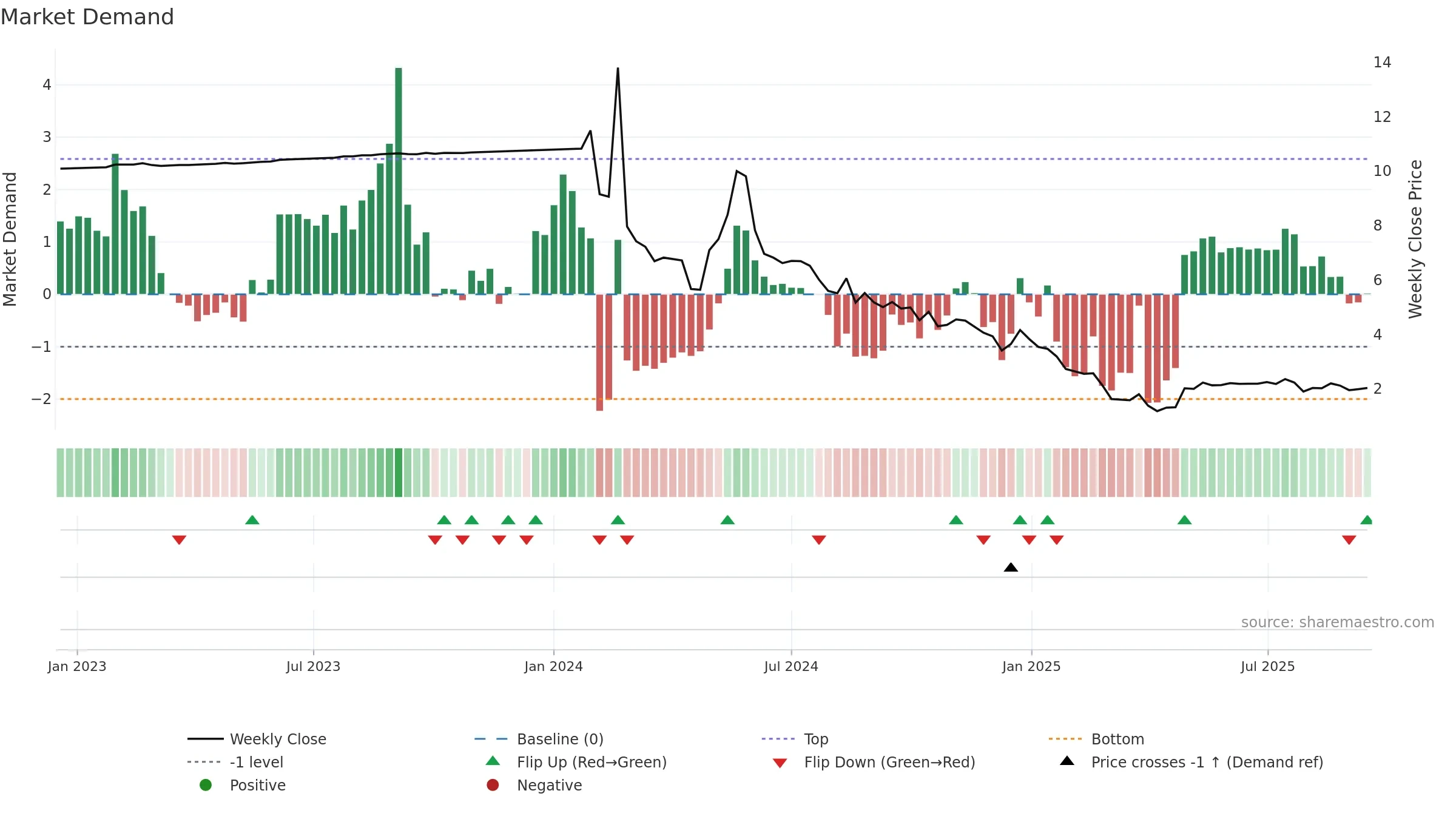 LOT weekly Market Demand chart, closing 2025-09-15.