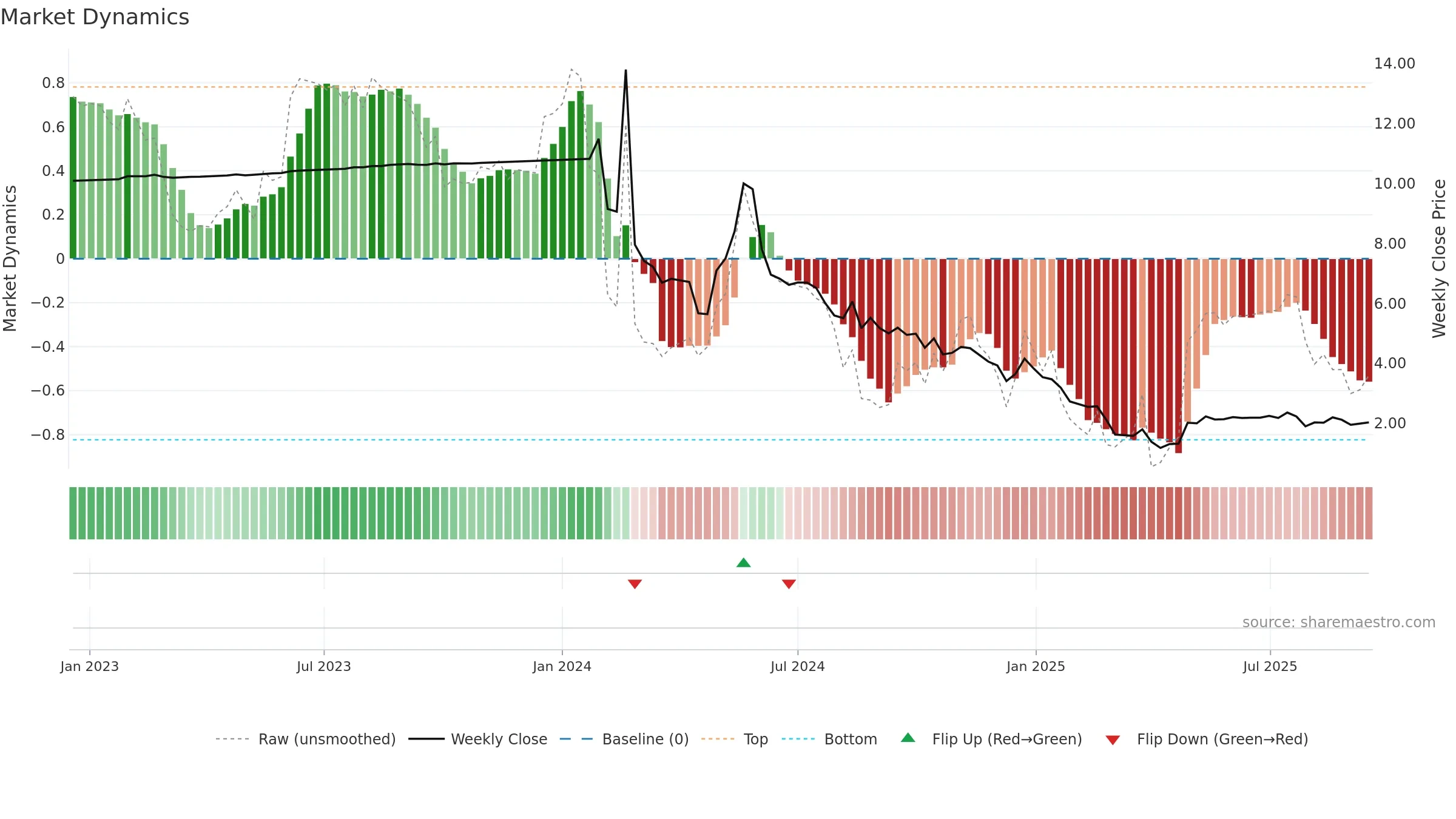 LOT weekly Market Dynamics chart, closing 2025-09-15.
