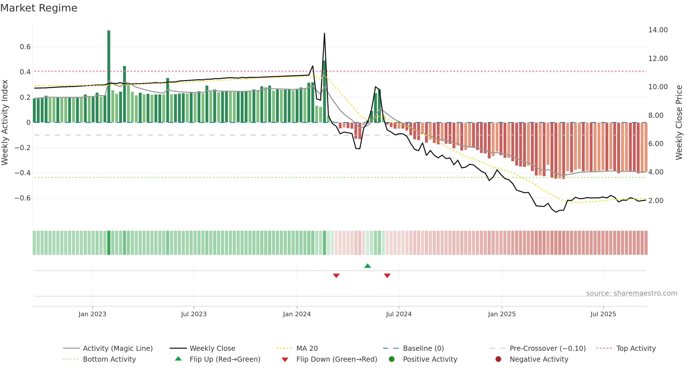 LOT weekly Market Snapshot chart, closing 2025-09-15.