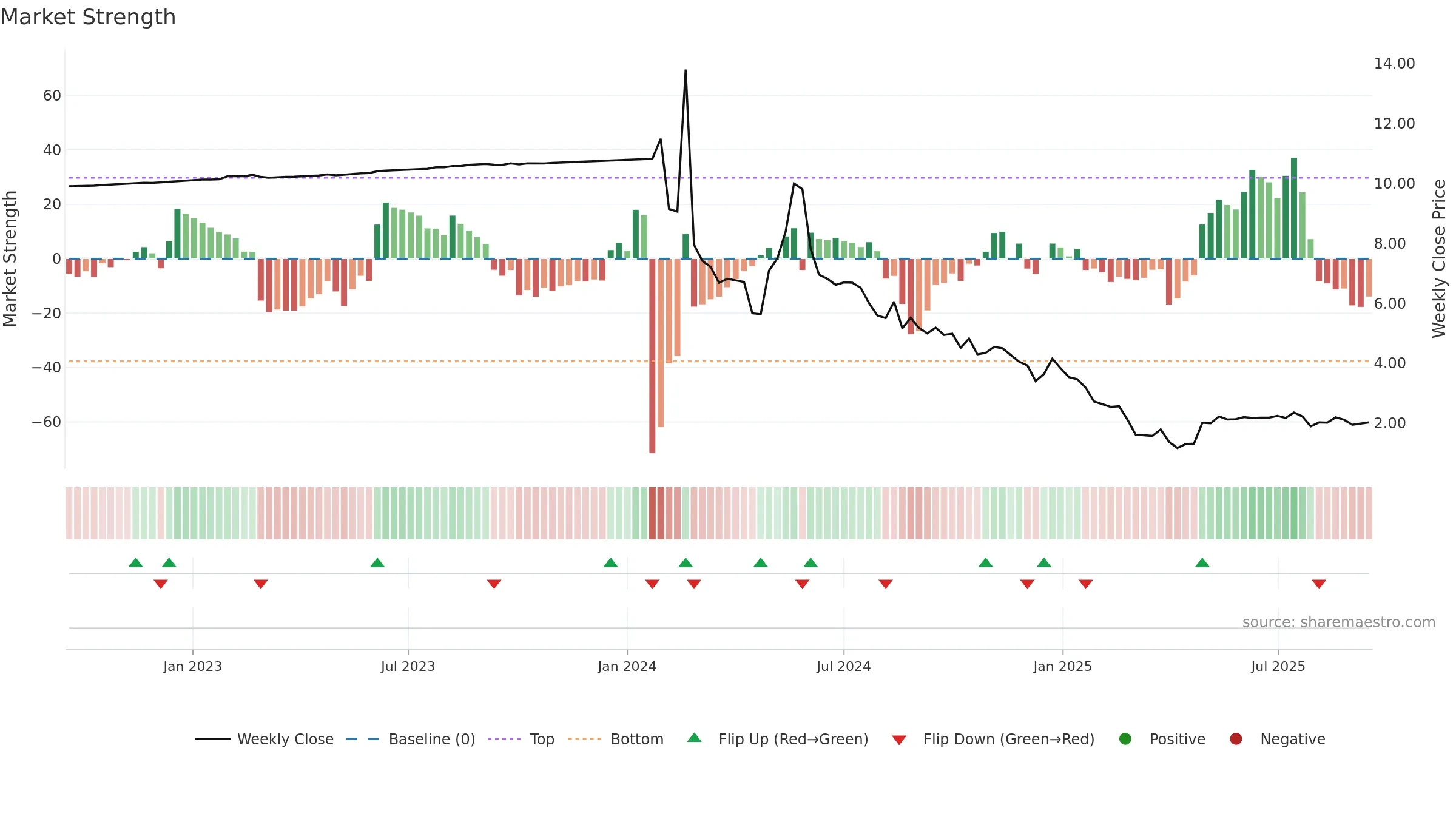 LOT weekly Market Strength chart, closing 2025-09-15.