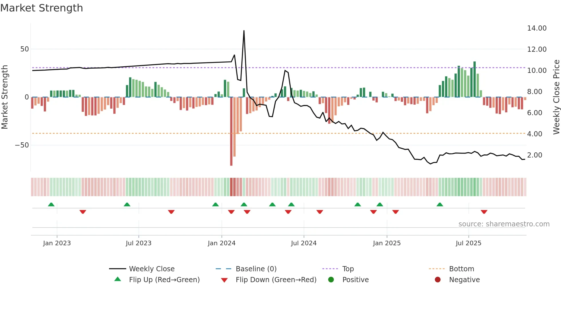LOT weekly Market Strength chart