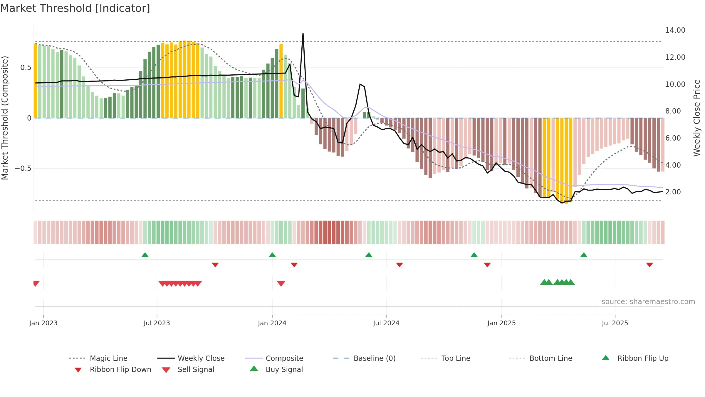 LOT weekly Market Threshold chart, closing 2025-09-15.