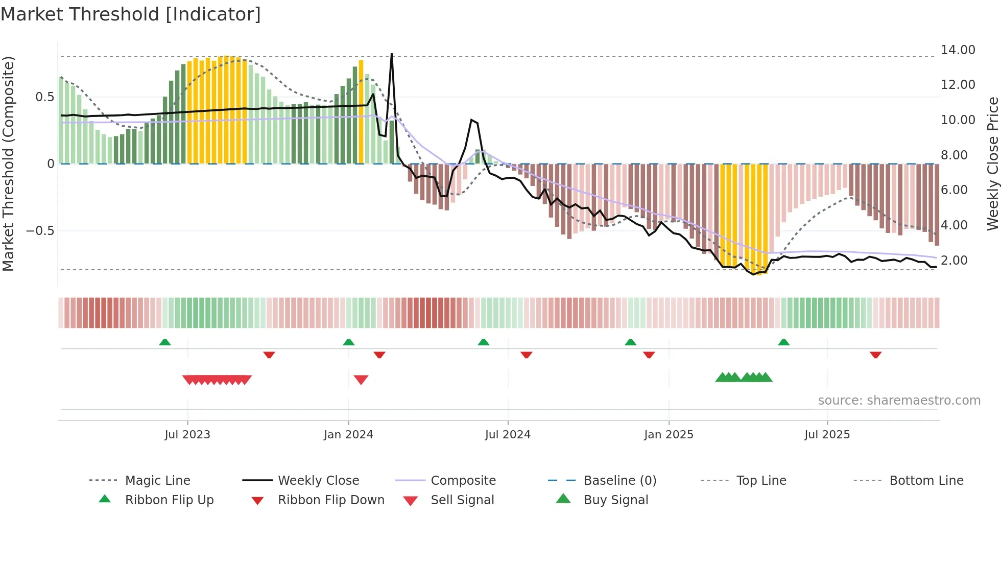 LOT weekly Market Threshold chart