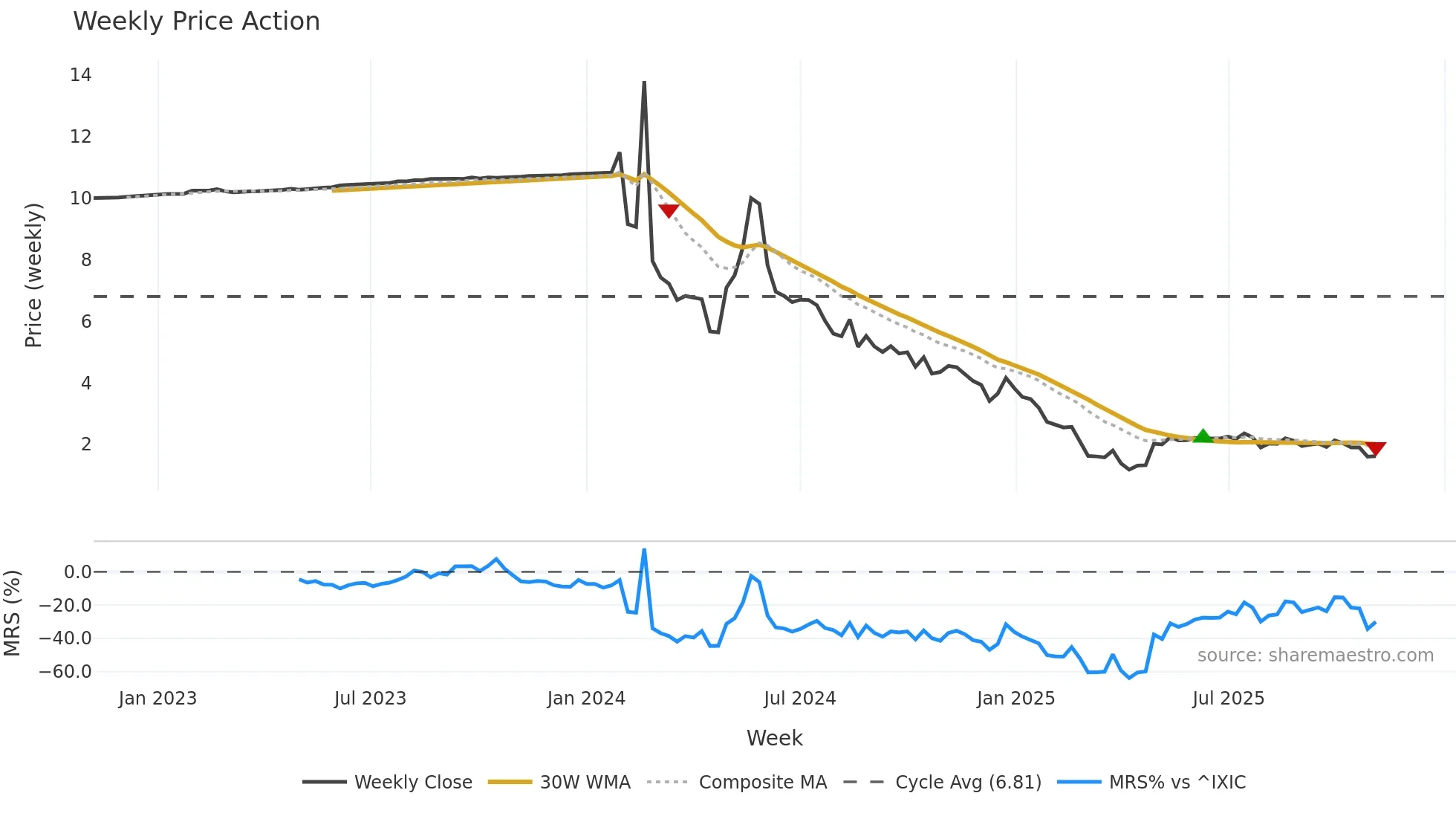 LOT weekly Price Action chart, closing 2025-11-03