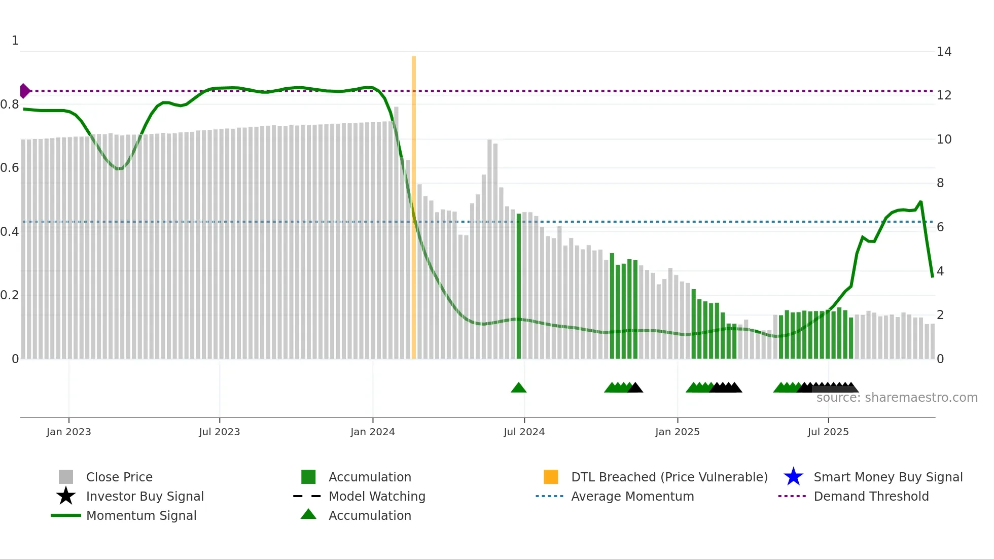 LOT weekly Smart Money chart