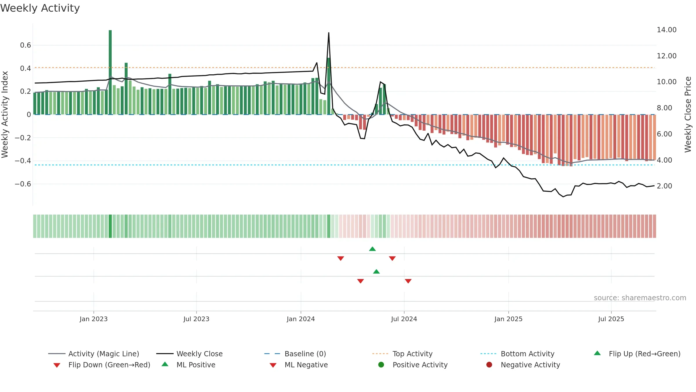 LOT weekly Activity chart, closing 2025-09-15.