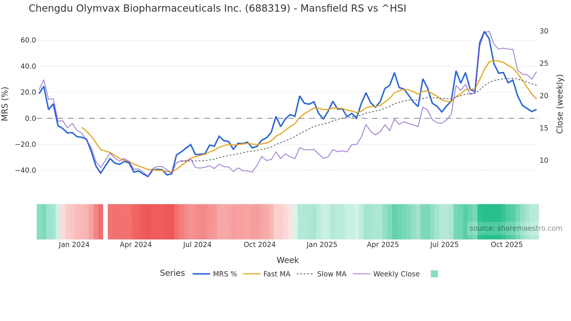 688319 Mansfield Relative Strength chart
