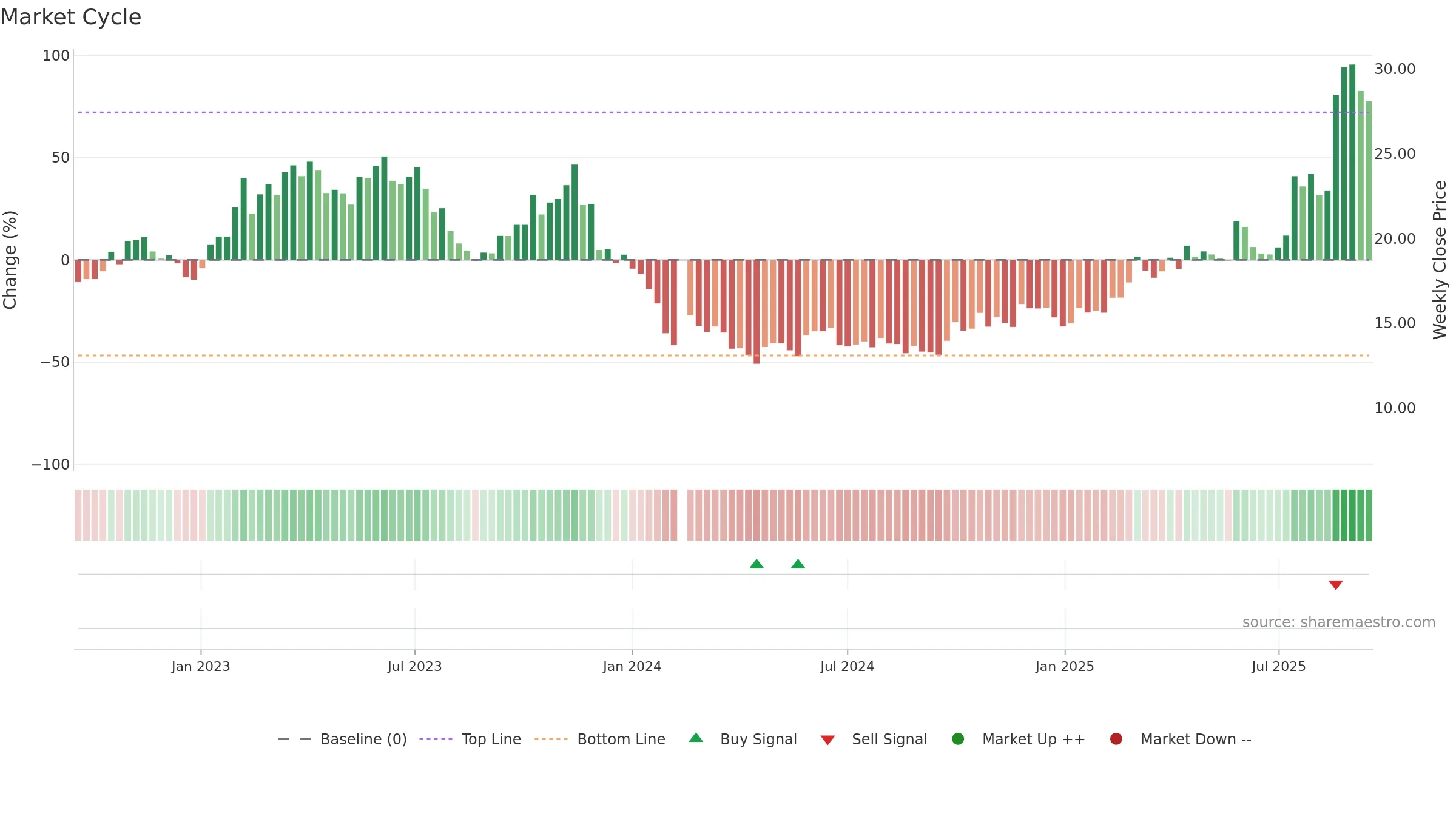 688319 weekly Market Cycle chart, closing 2025-09-15.