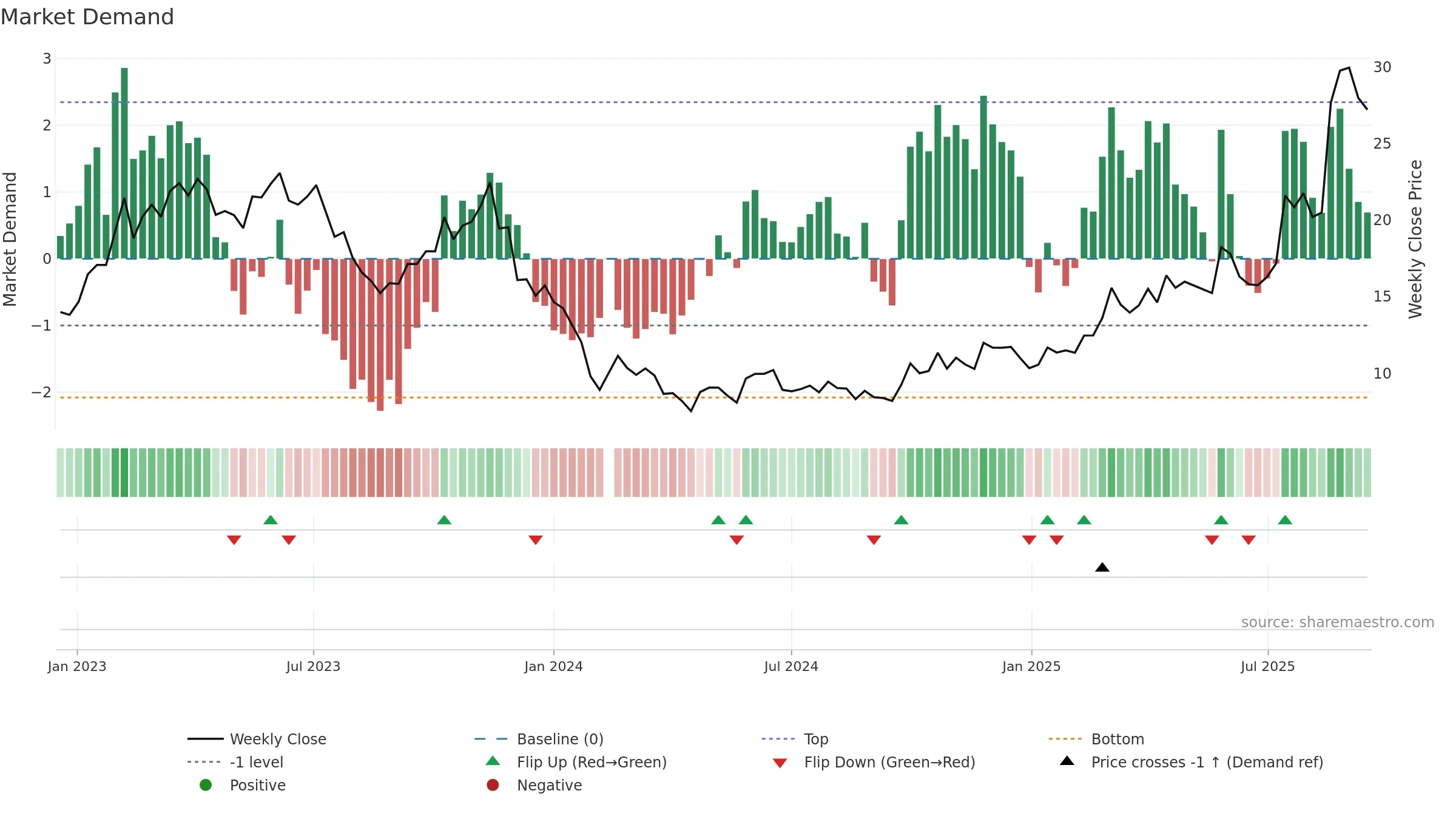 688319 weekly Market Demand chart, closing 2025-09-15.