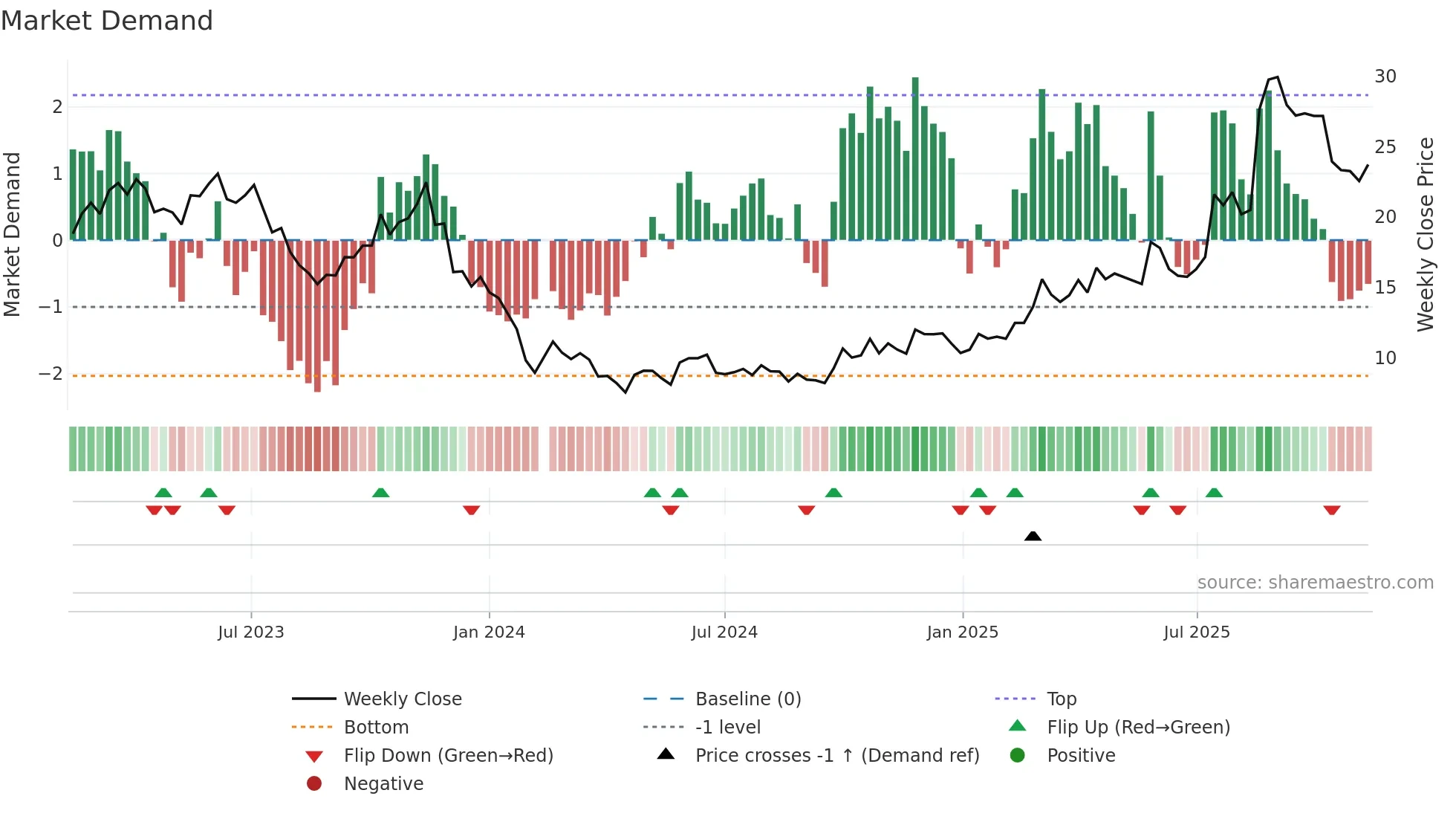 688319 weekly Market Demand chart