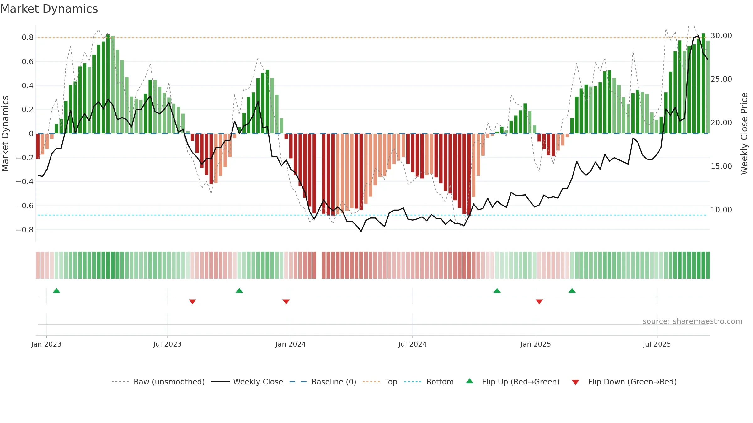 688319 weekly Market Dynamics chart, closing 2025-09-15.